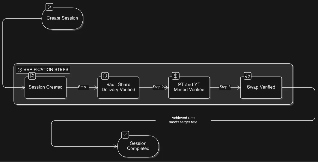 Intent session flow: Create Session leads through verification steps (vault share delivery, PT and YT minted, swap verified) to Session Completed when achieved rate meets target rate.