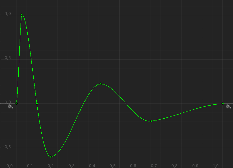 Example semi-fire recoil curve