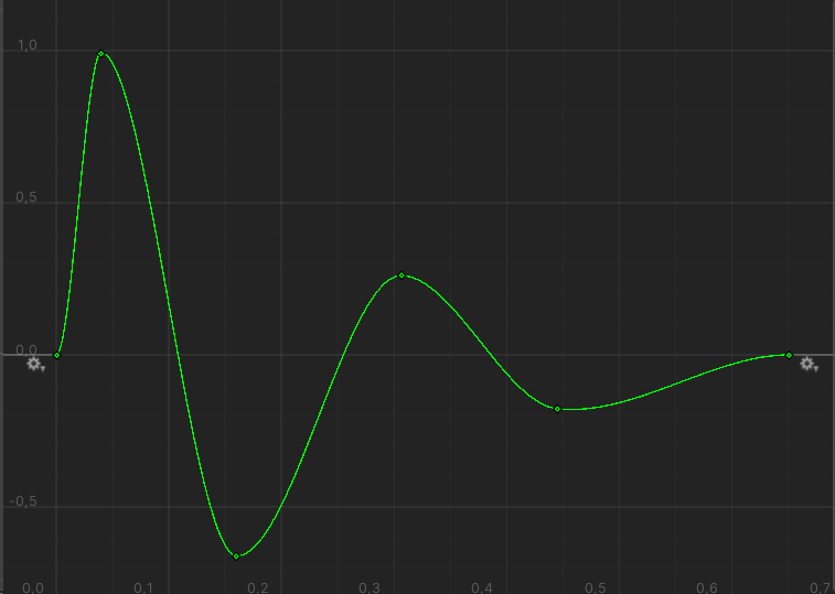 Example automatic-fire recoil curve
