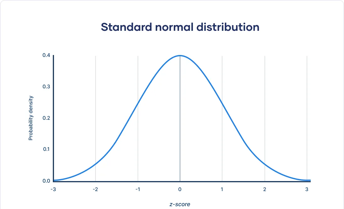 Standardnormaldistributionchart Pn Standardnormaldistributionchart Pn