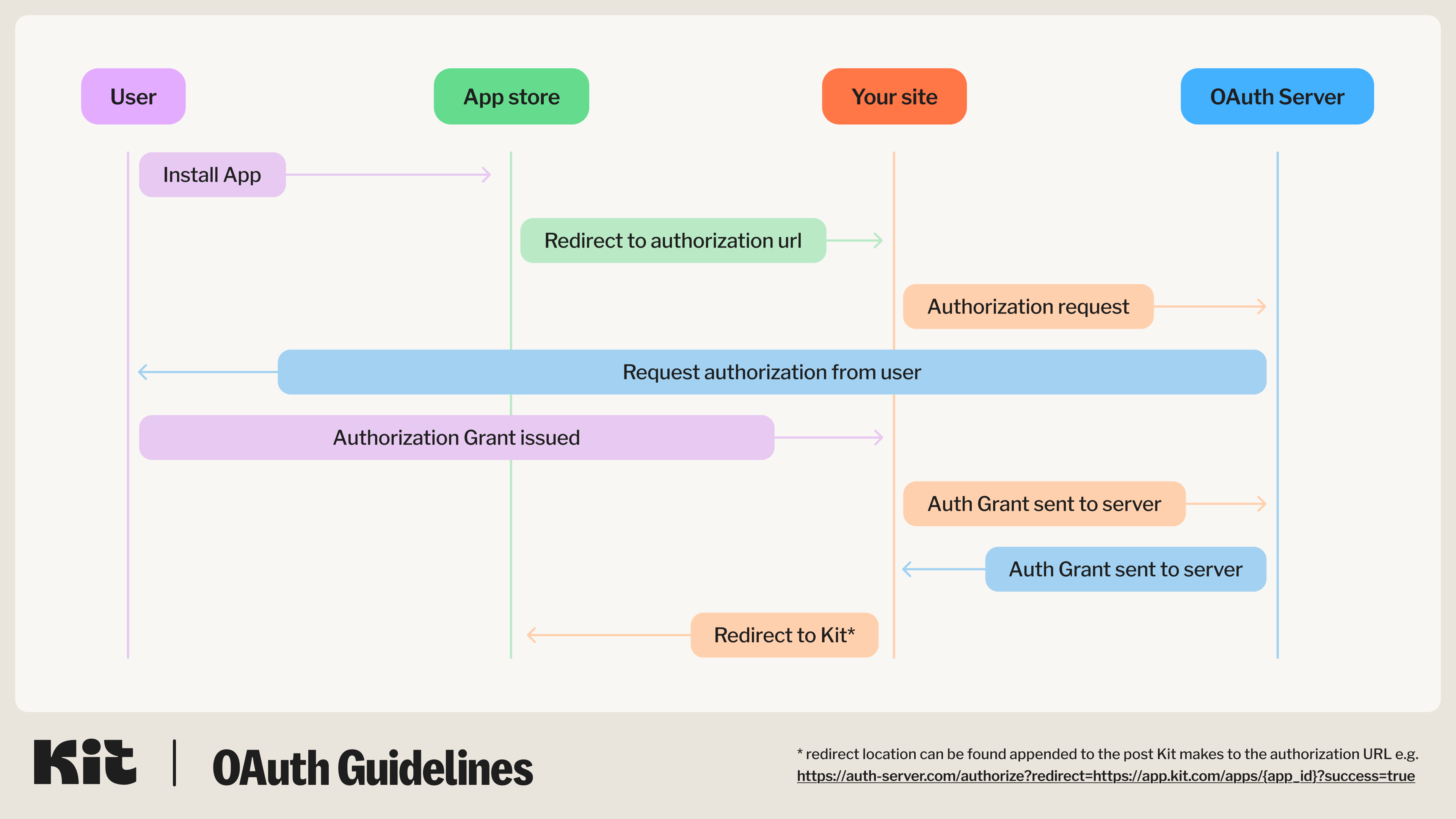 OAuth app flow