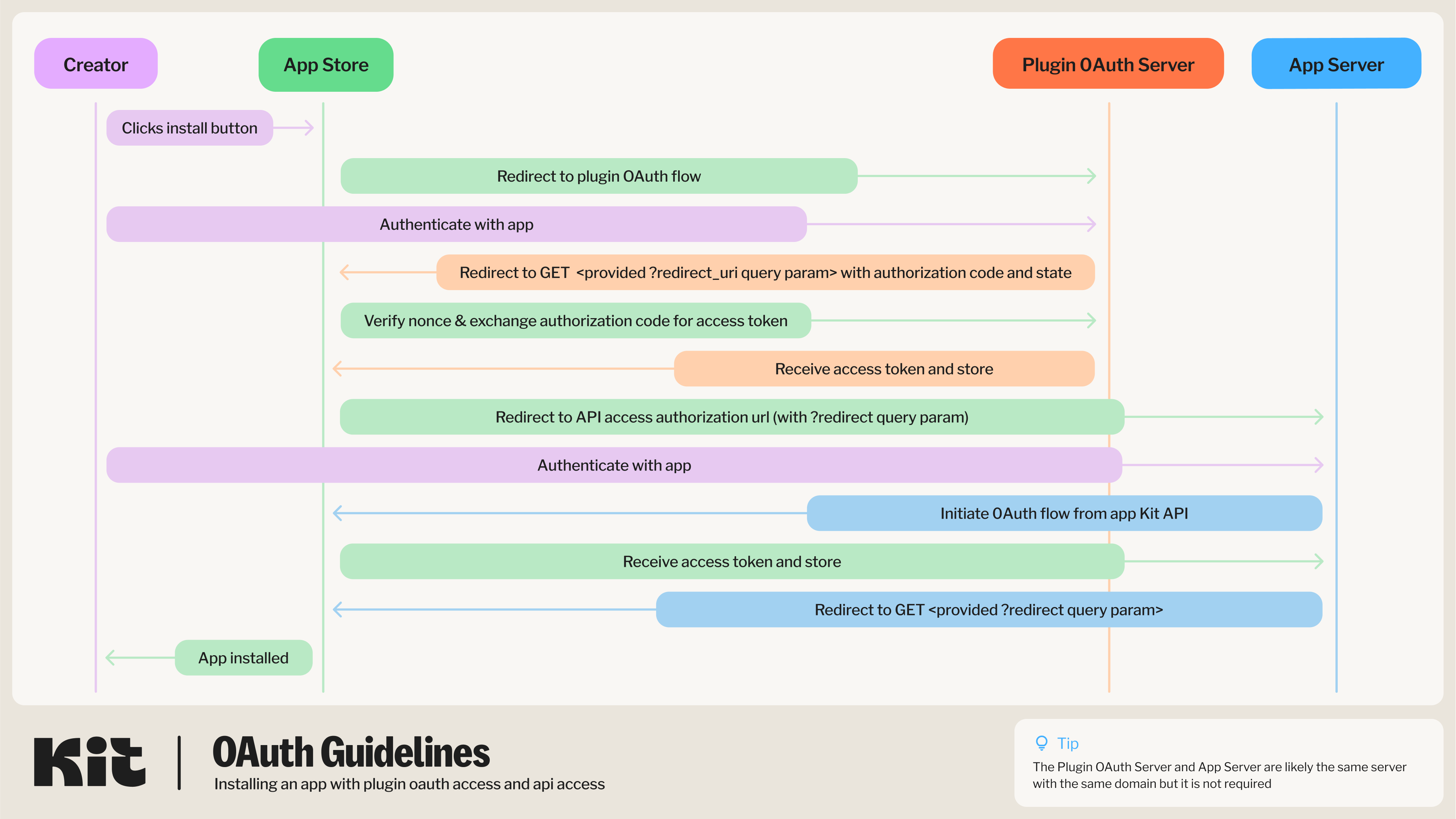 full app authentication flow