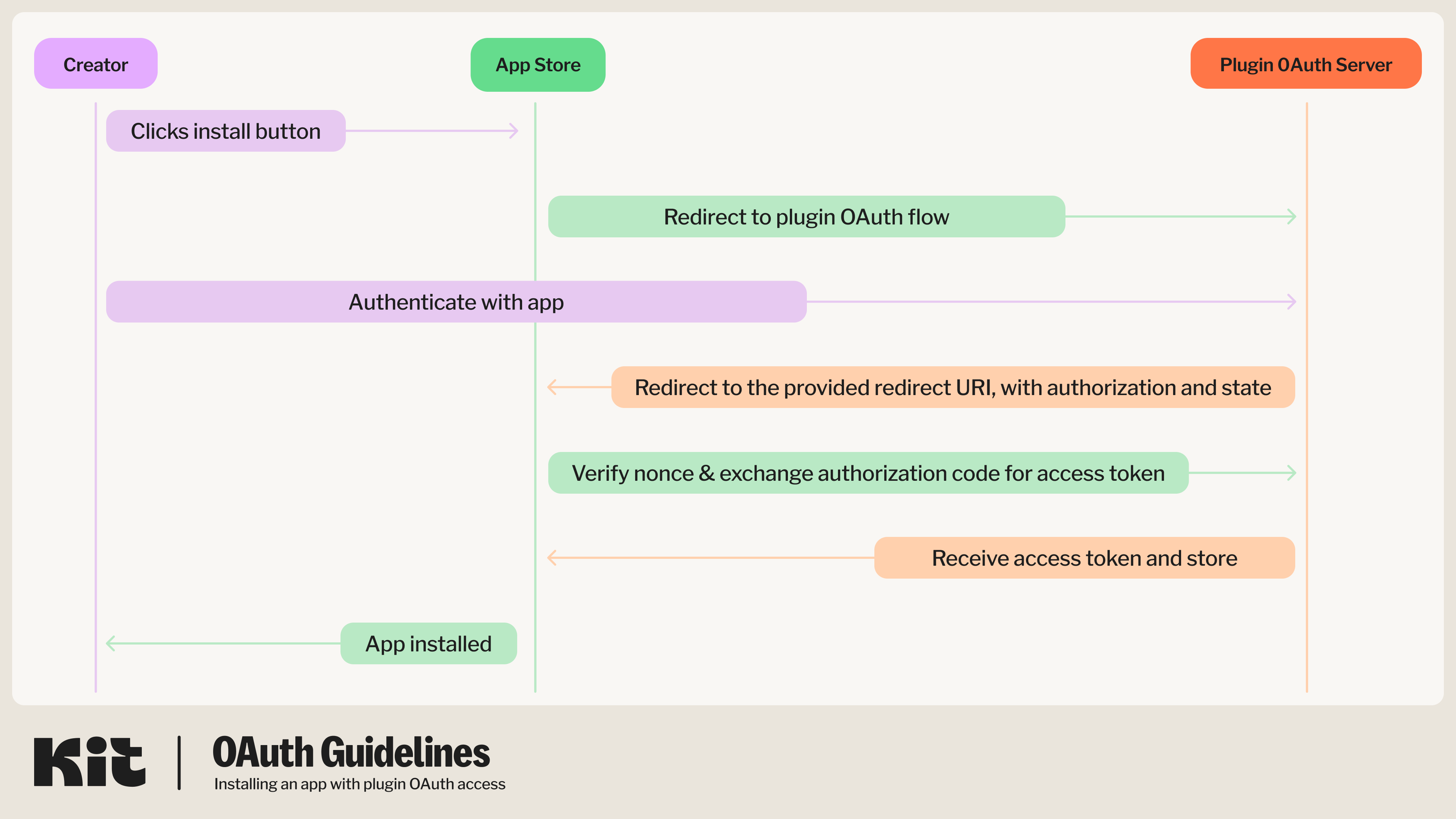 OAuth app flow