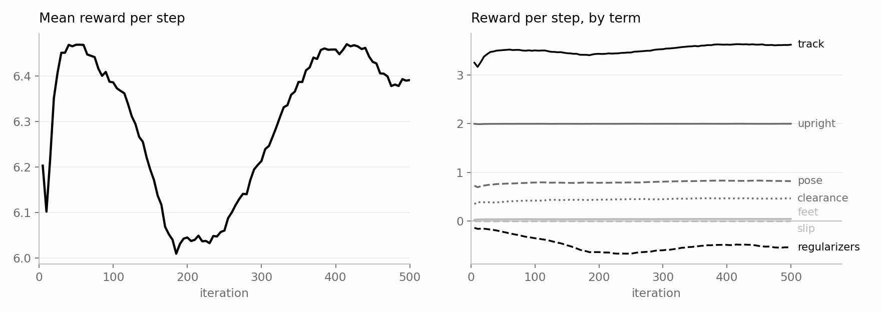 Mean reward per step over 500 iterations, and the reward per step of each term: track, upright, pose, clearance, feet, slip, and regularizers