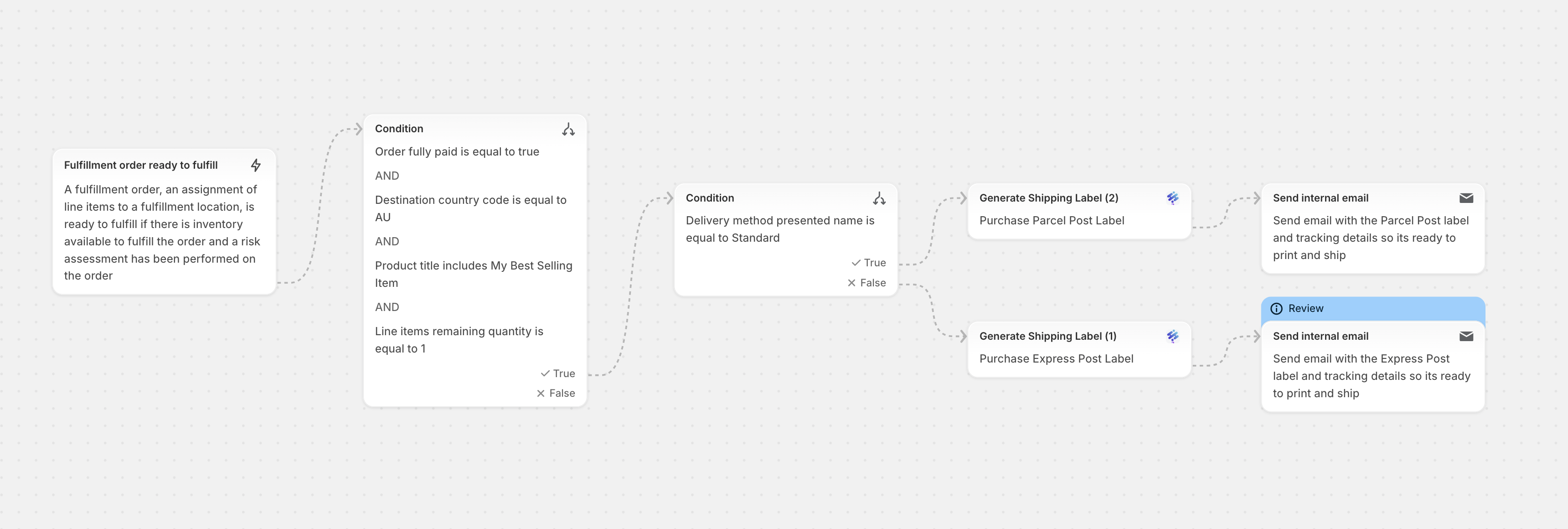 Sample Shopify Flow workflow showing Generate Shipping Label action configured for domestic Australian orders
