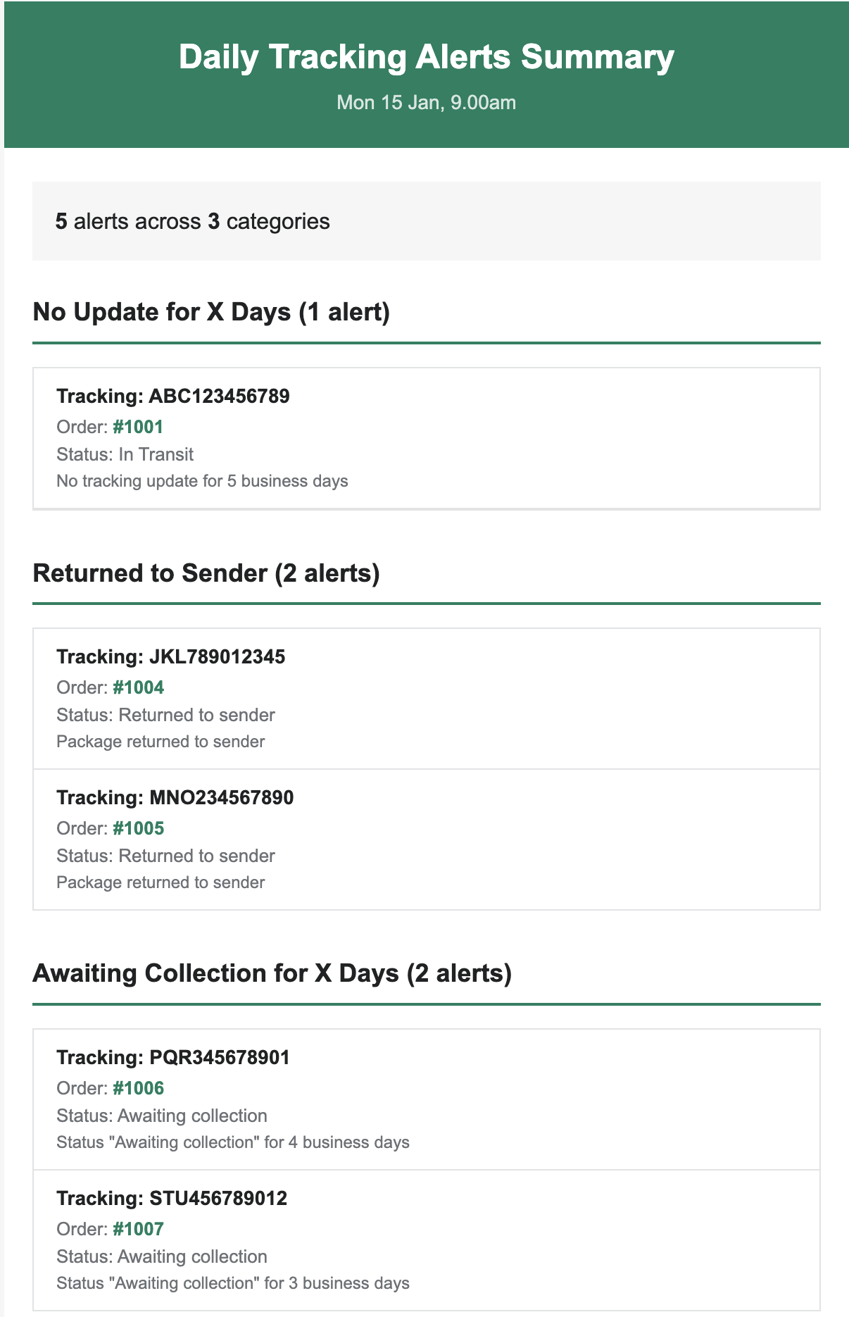 Daily Tracking Alerts Summary email showing categorized alerts with tracking numbers, orders, and statuses