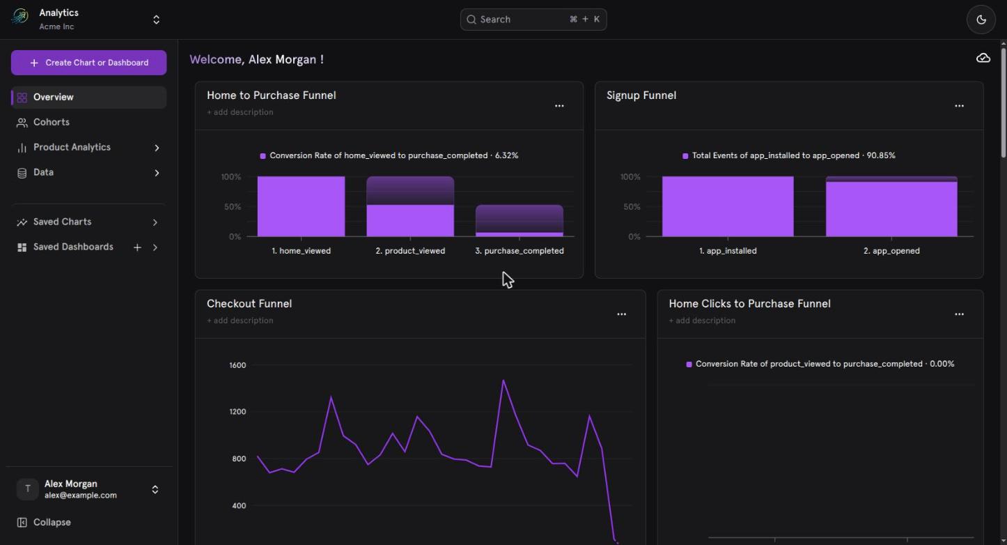 Klaritics project Overview page with pinned charts