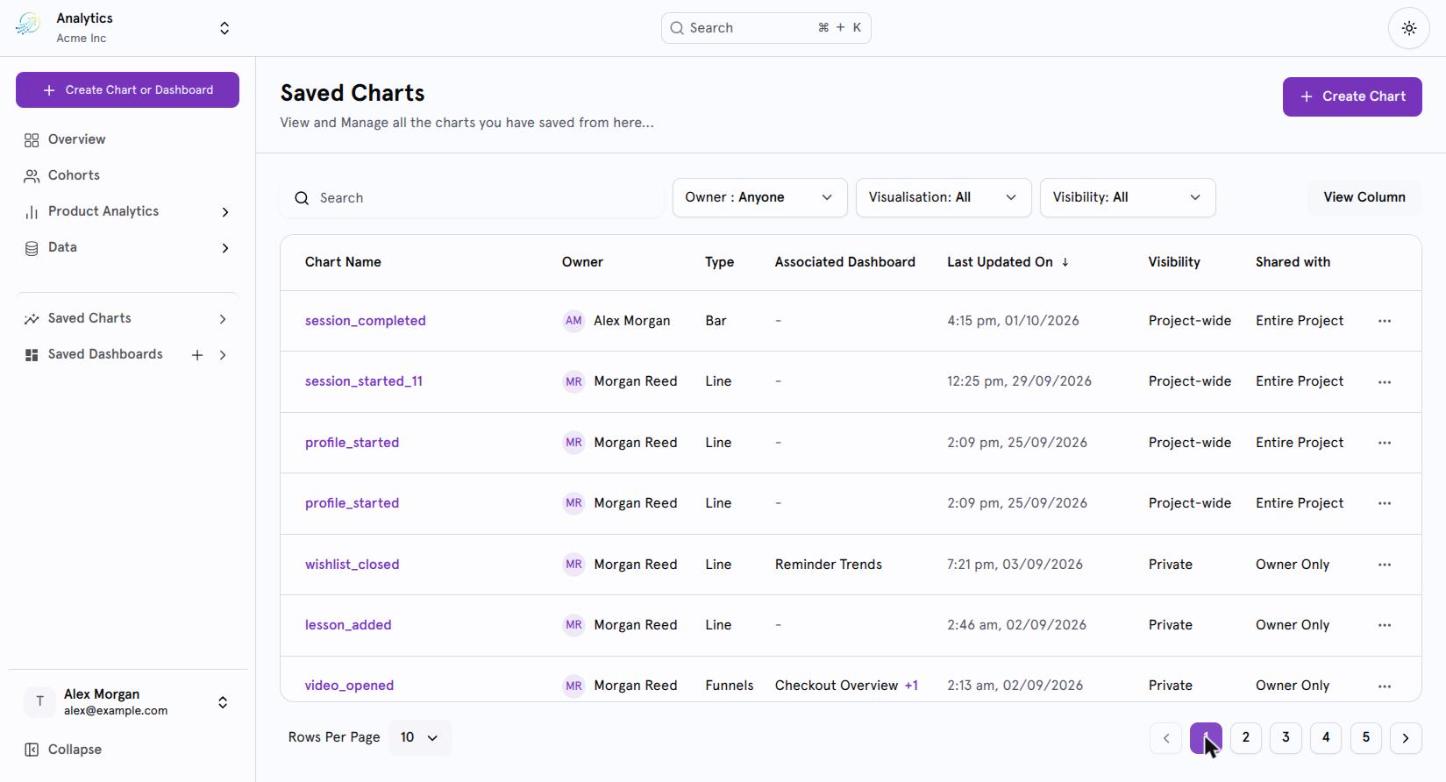Klaritics Saved Charts listing