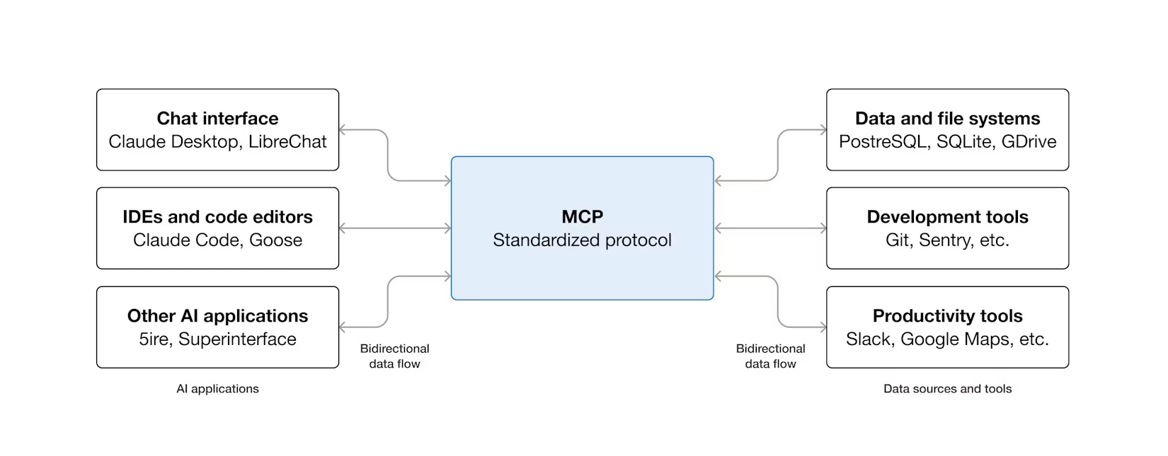 MCP Architecture Overview
