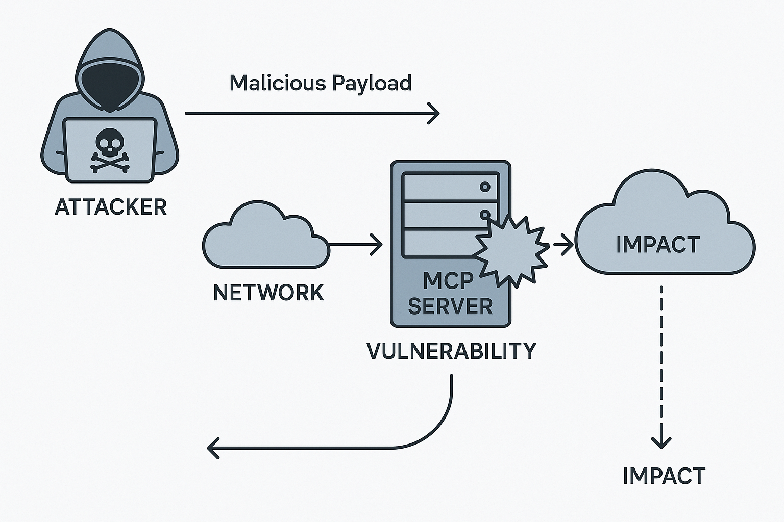 MCP Vulnerabilities