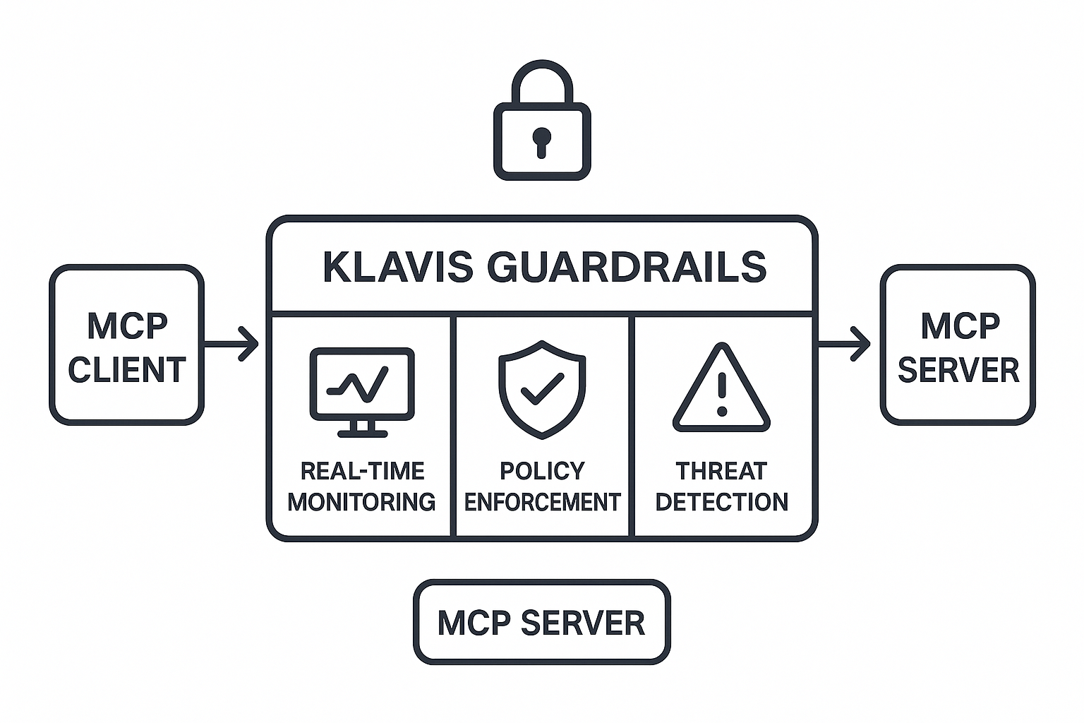 Klavis Security Architecture