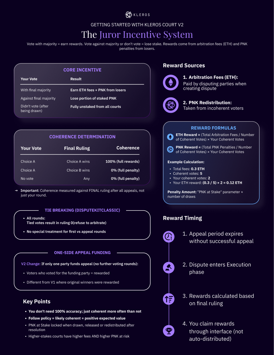 One-pager: Juror Rewards and Coherence, infographic to be added