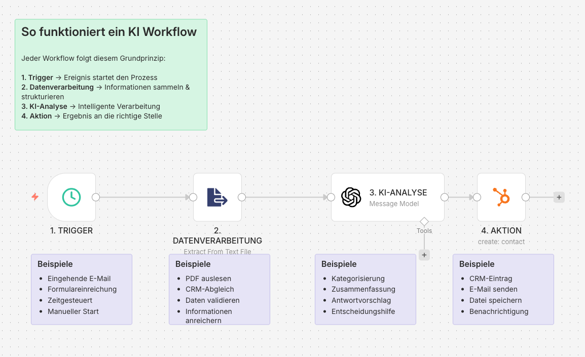 KI Workflow in Aktion