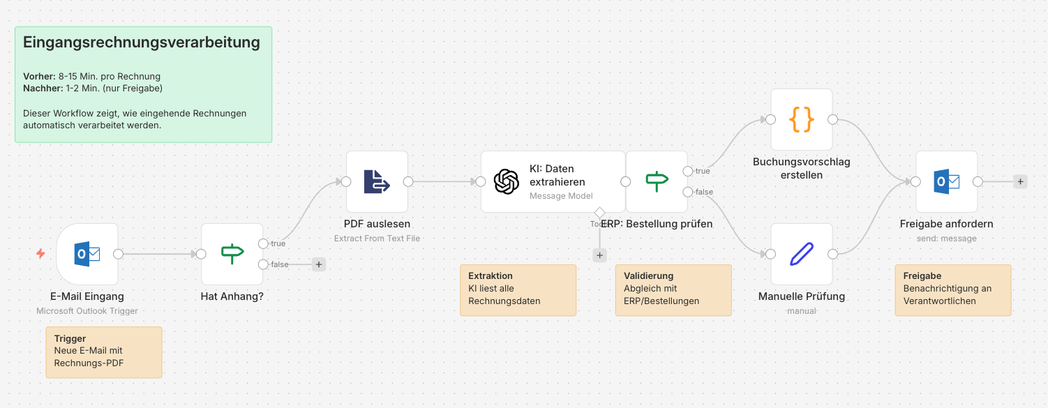 Rechnungsverarbeitung mit n8n