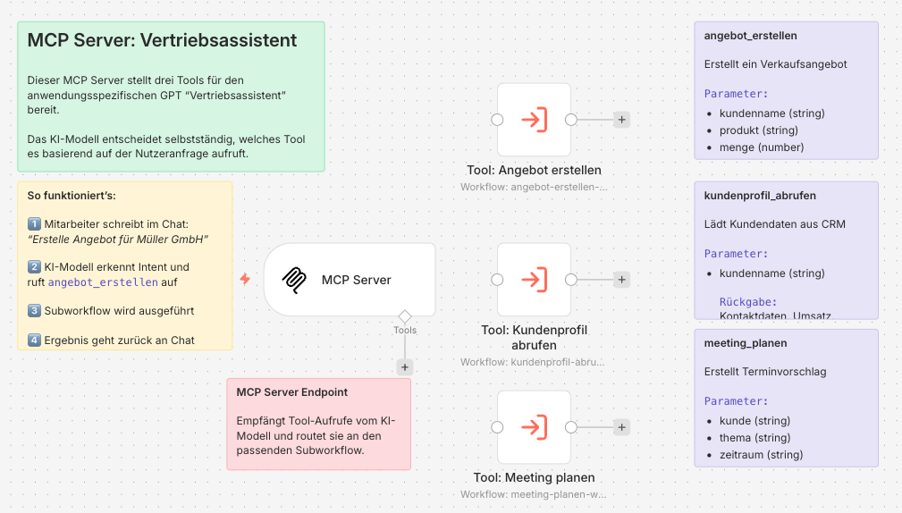 KI Workflow wird über Chat ausgelöst