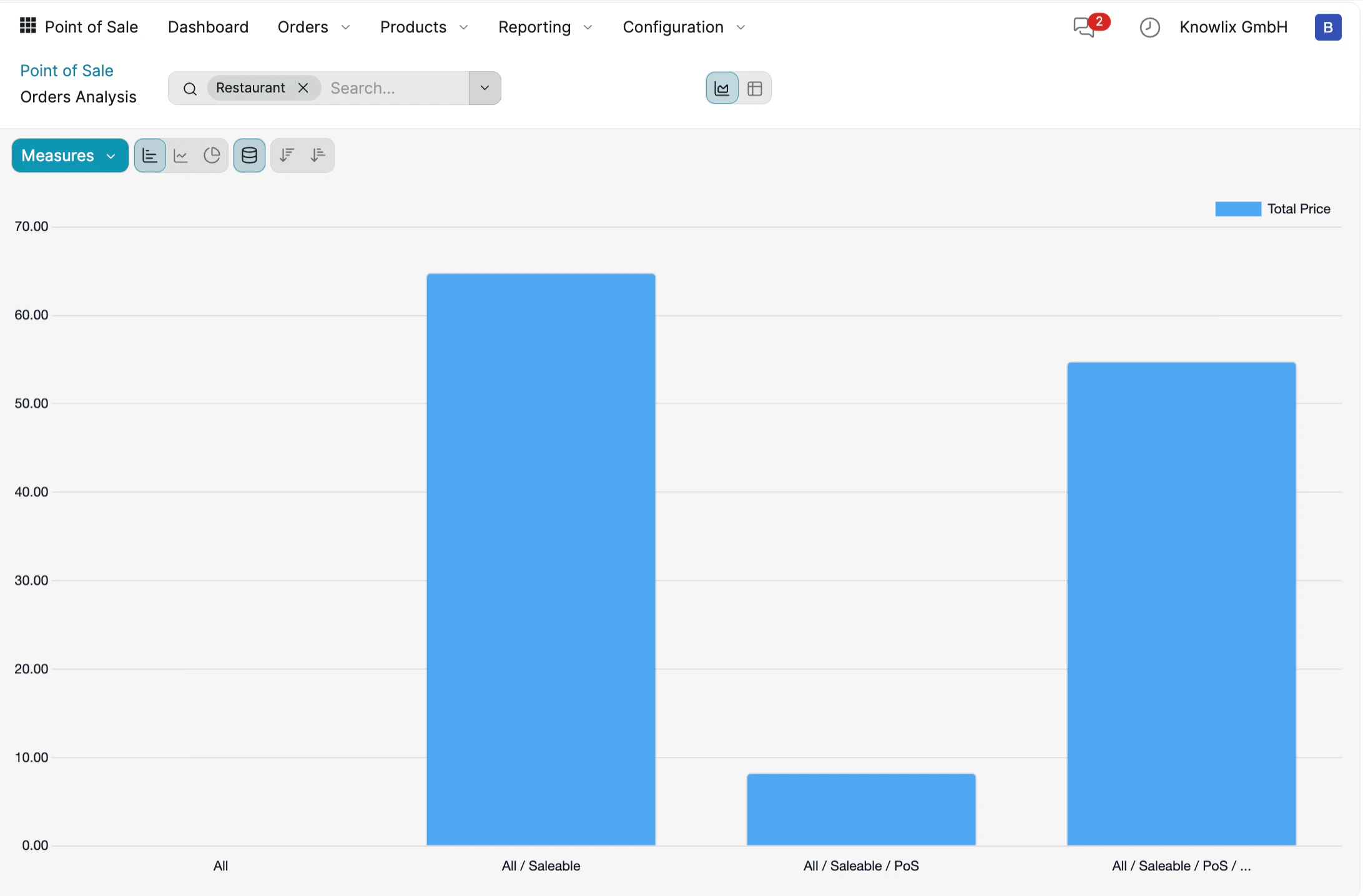 POS orders analysis dashboard