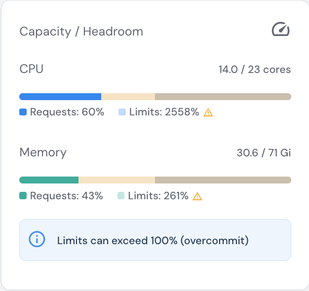 Capacity card showing requests and limits with overcommit warning