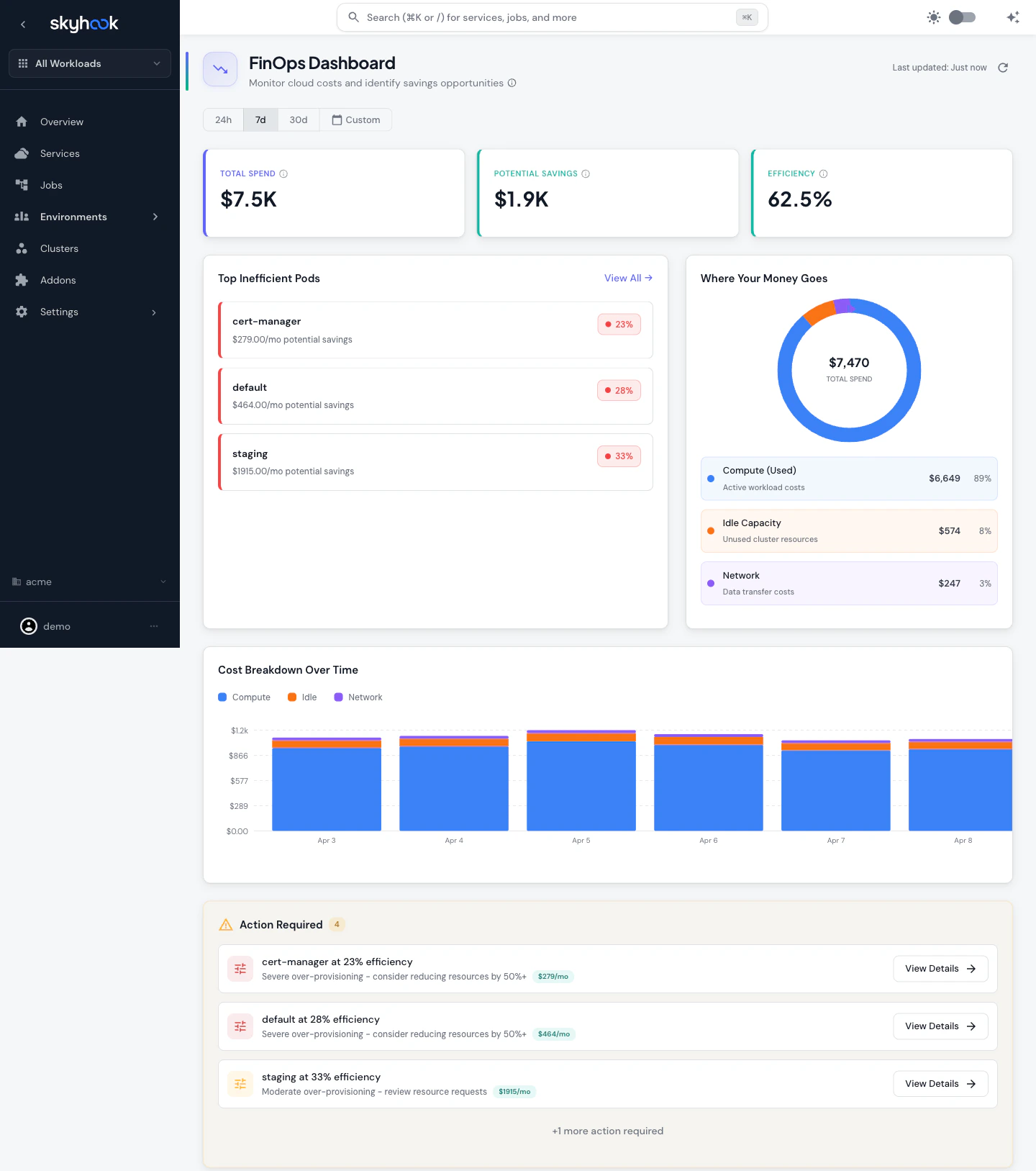 FinOps dashboard showing total spend, potential savings, efficiency, top inefficient pods, cost composition, cost over time, and action-required items
