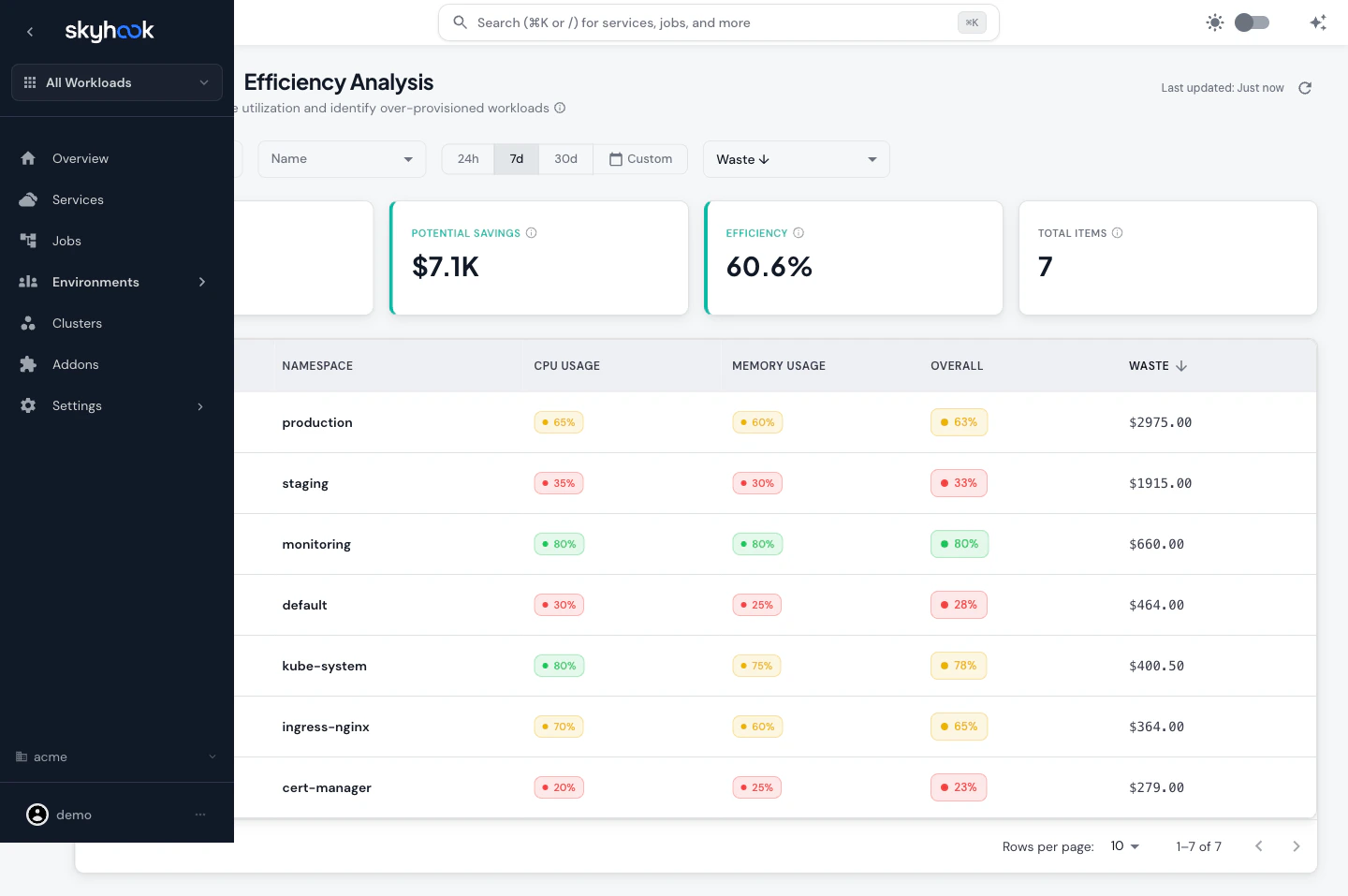 Efficiency Analysis page with a sortable table showing CPU Usage, Memory Usage, Overall efficiency, and Waste columns, aggregated by namespace