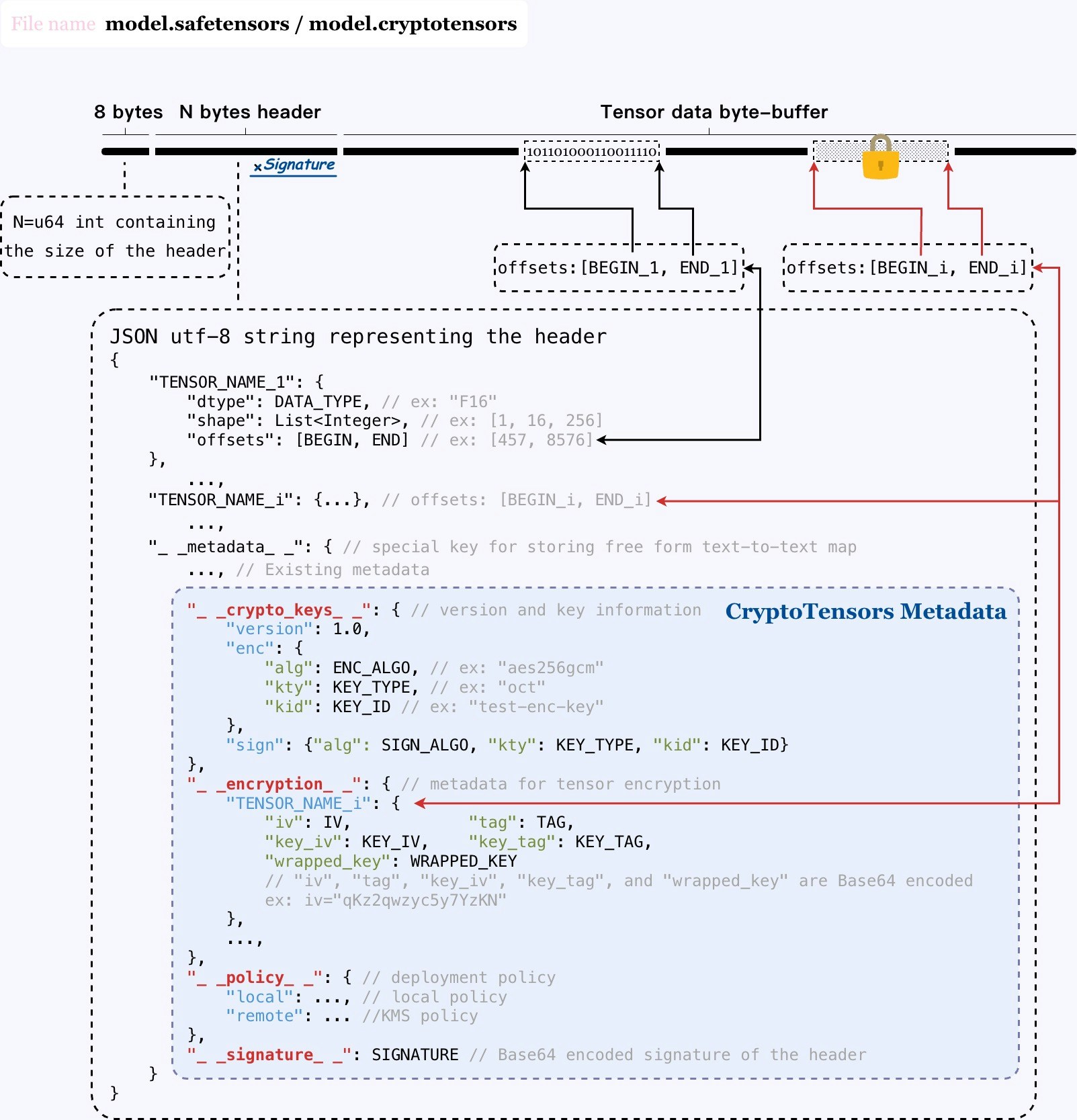 CryptoTensors File Format