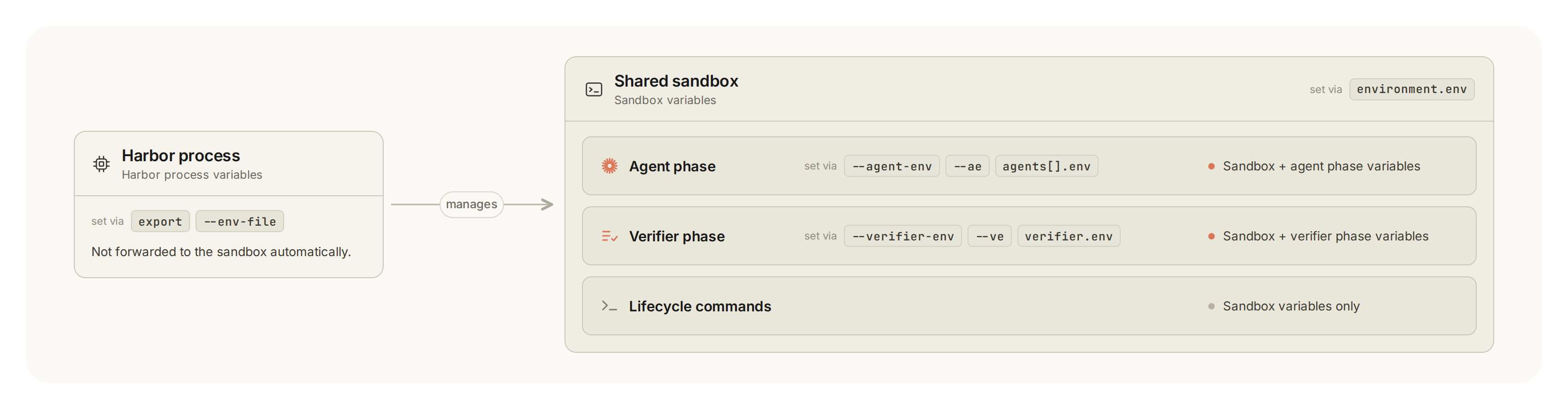 Harbor process managing a shared sandbox with agent, verifier, and lifecycle command scopes