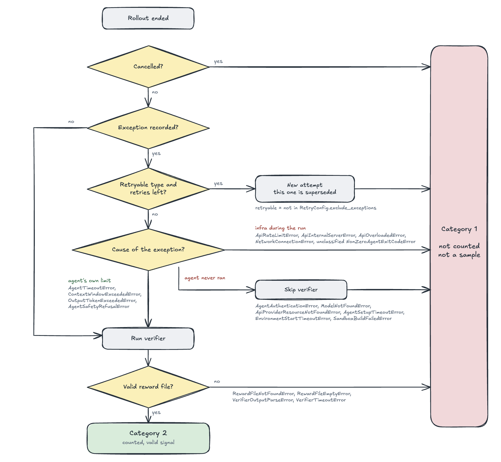 Error classification decision tree