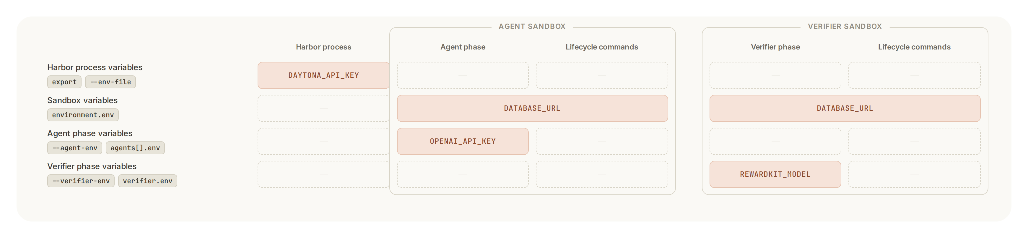 Matrix showing which variables reach the Harbor process, agent sandbox, verifier sandbox, phases, and lifecycle commands