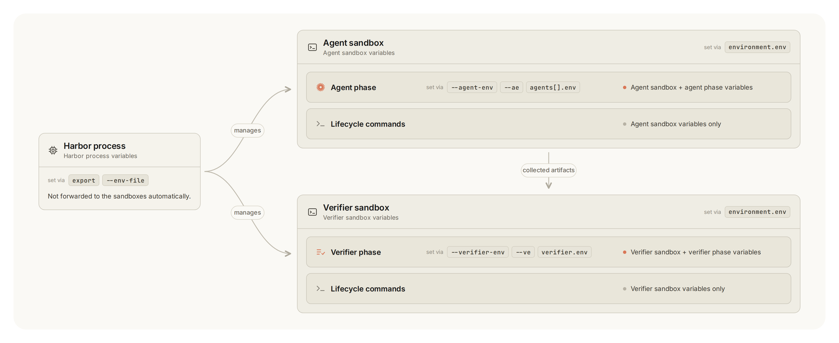 Harbor process managing separate agent and verifier sandboxes with their phase and lifecycle command scopes