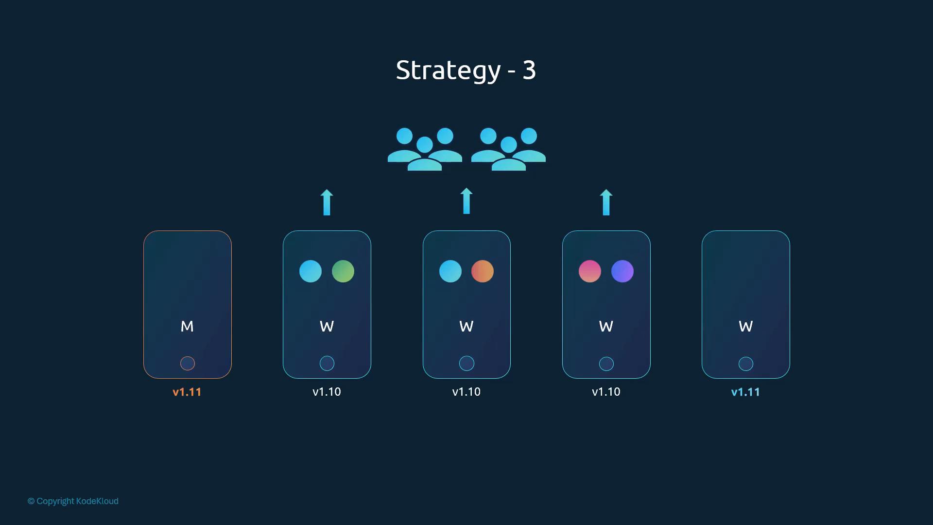 A slide titled "Strategy - 3" showing five stylized smartphone mockups (labeled v1.10 and v1.11) across the bottom, with three central phones sending upward arrows to a cluster of user icons, illustrating users receiving updates.
