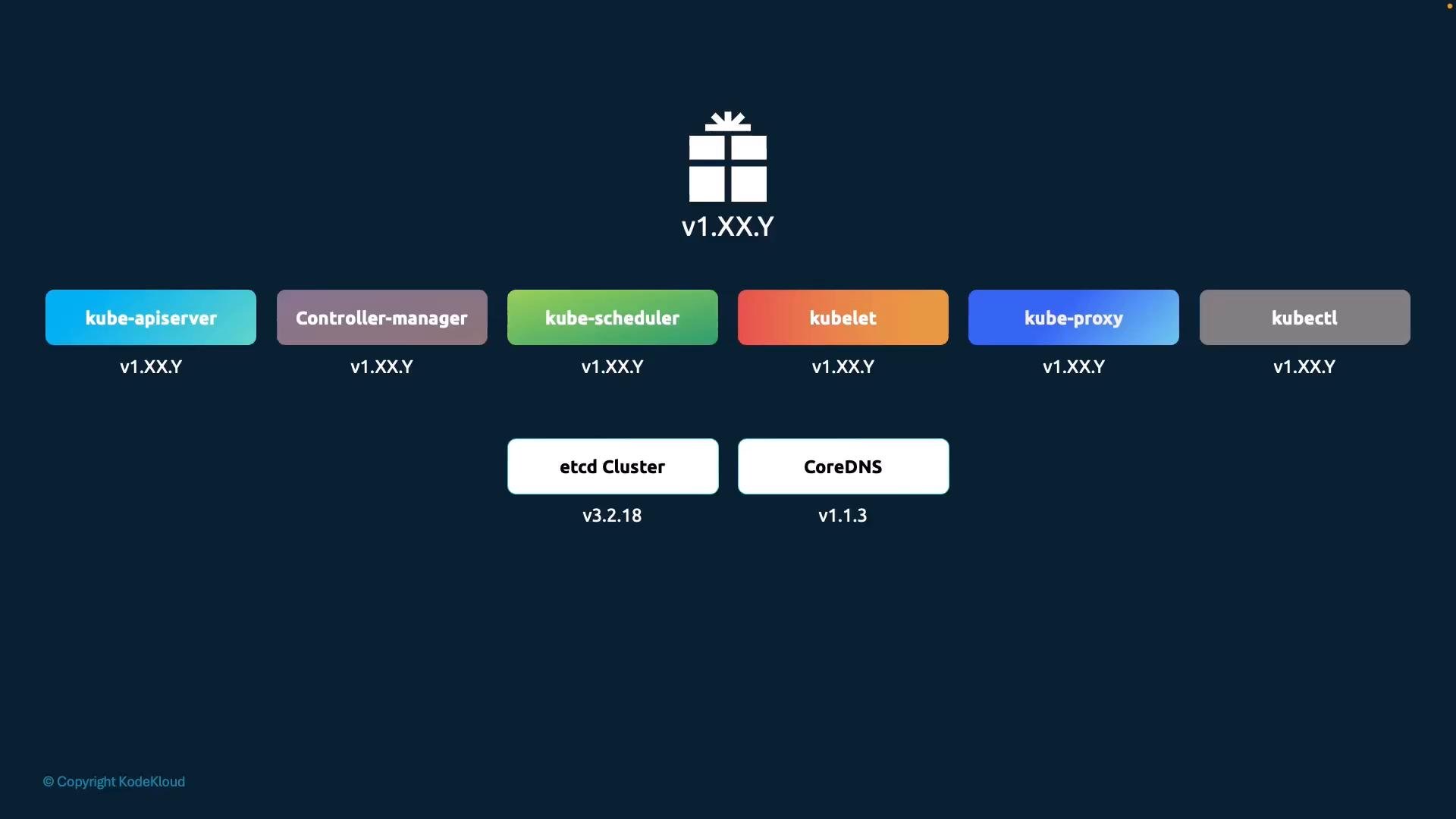 A schematic diagram of Kubernetes core components—kube-apiserver, controller-manager, kube-scheduler, kubelet, kube-proxy and kubectl—shown as colored blocks with version placeholders v1.XX.Y. Below them are etcd Cluster (v3.2.18) and CoreDNS (v1.1.3), and a gift-box icon labeled v1.XX.Y at the top.