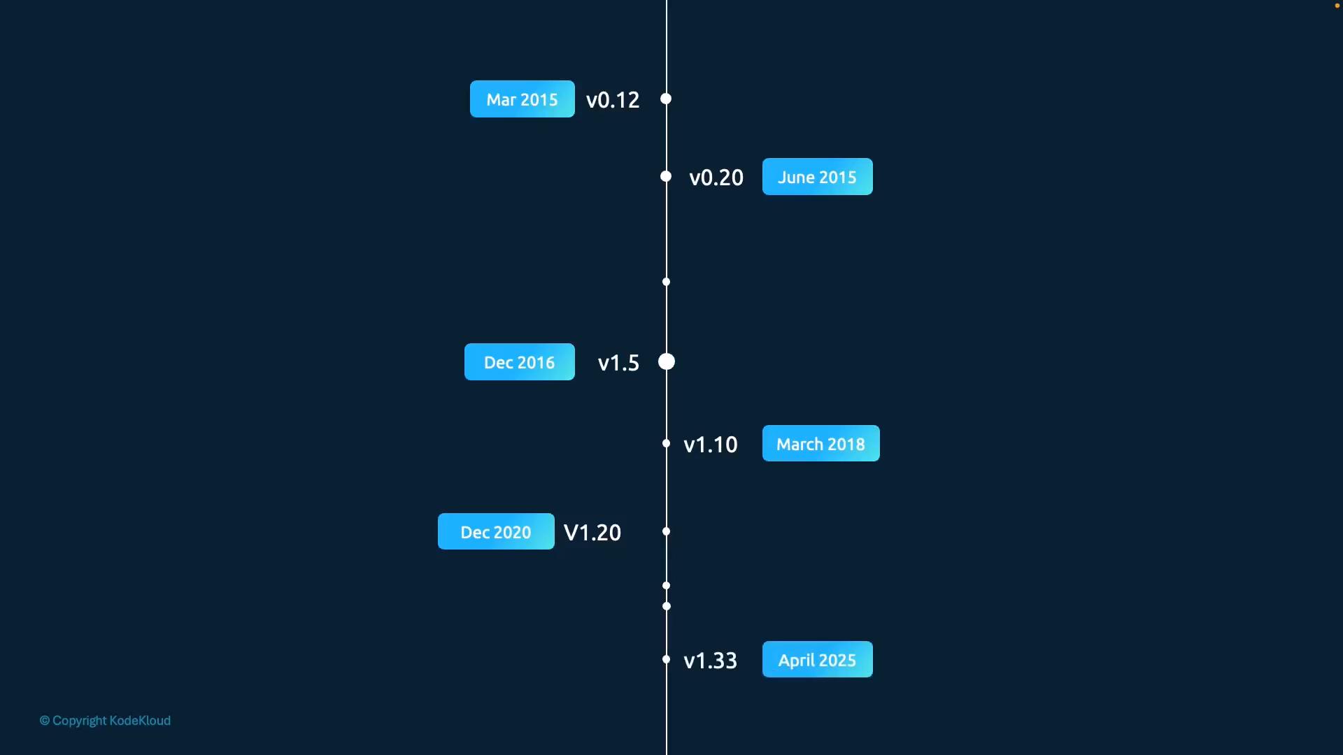 A vertical timeline infographic on a dark blue background showing software release milestones, with a central line and white dots plus blue date labels. Examples include entries like "Mar 2015 v0.12," "Dec 2016 v1.5," and "April 2025 v1.33."