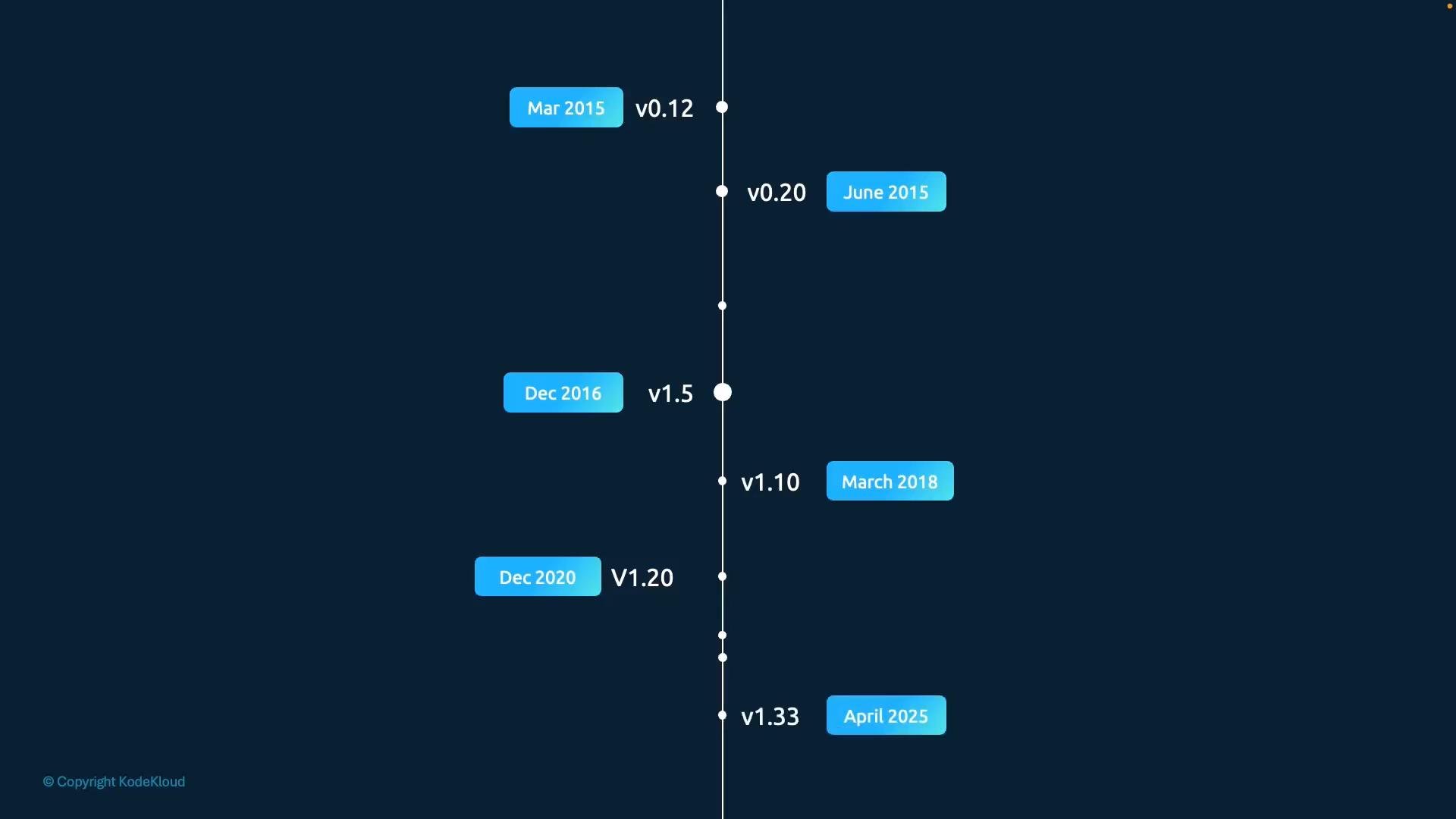 A vertical timeline infographic on a dark blue background showing software release milestones, with a central line and white dots plus blue date labels. Examples include entries like "Mar 2015 v0.12," "Dec 2016 v1.5," and "April 2025 v1.33."