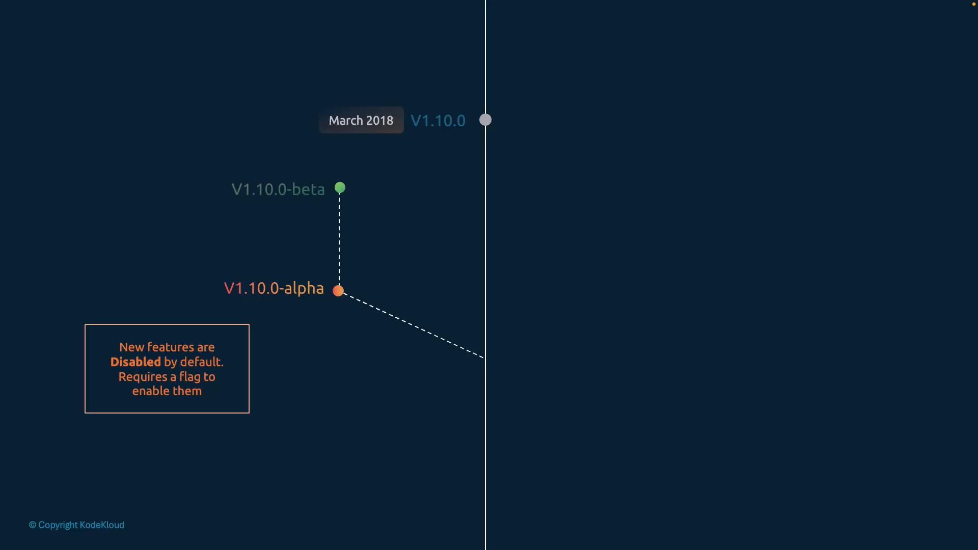 A dark timeline graphic showing V1.10.0 (March 2018) with connected V1.10.0-alpha and V1.10.0-beta nodes. A boxed note states that new features are disabled by default and require a flag to enable.