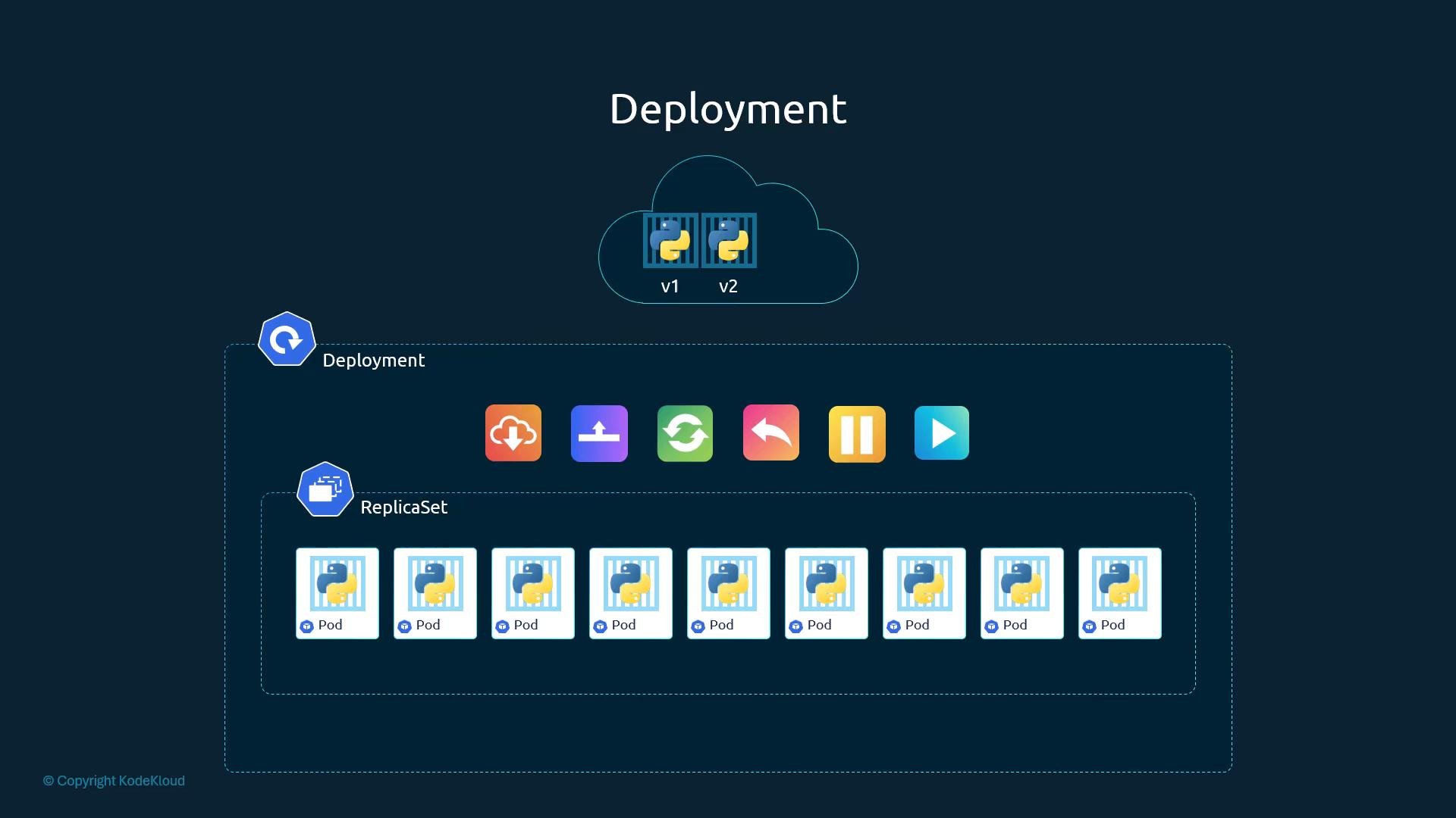 A stylized diagram of a Kubernetes Deployment and ReplicaSet showing a cloud with two container versions (v1 and v2) above and a ReplicaSet managing multiple pods below. Each pod displays a Python logo and there are icons representing deployment/rollout actions.