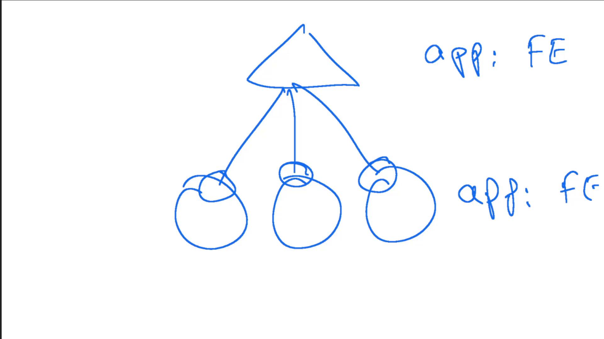 A blue hand-drawn diagram showing a triangular node at the top with three arrows pointing down to three circular nodes. Handwritten labels on the right read "app: FE" and "app: FC."