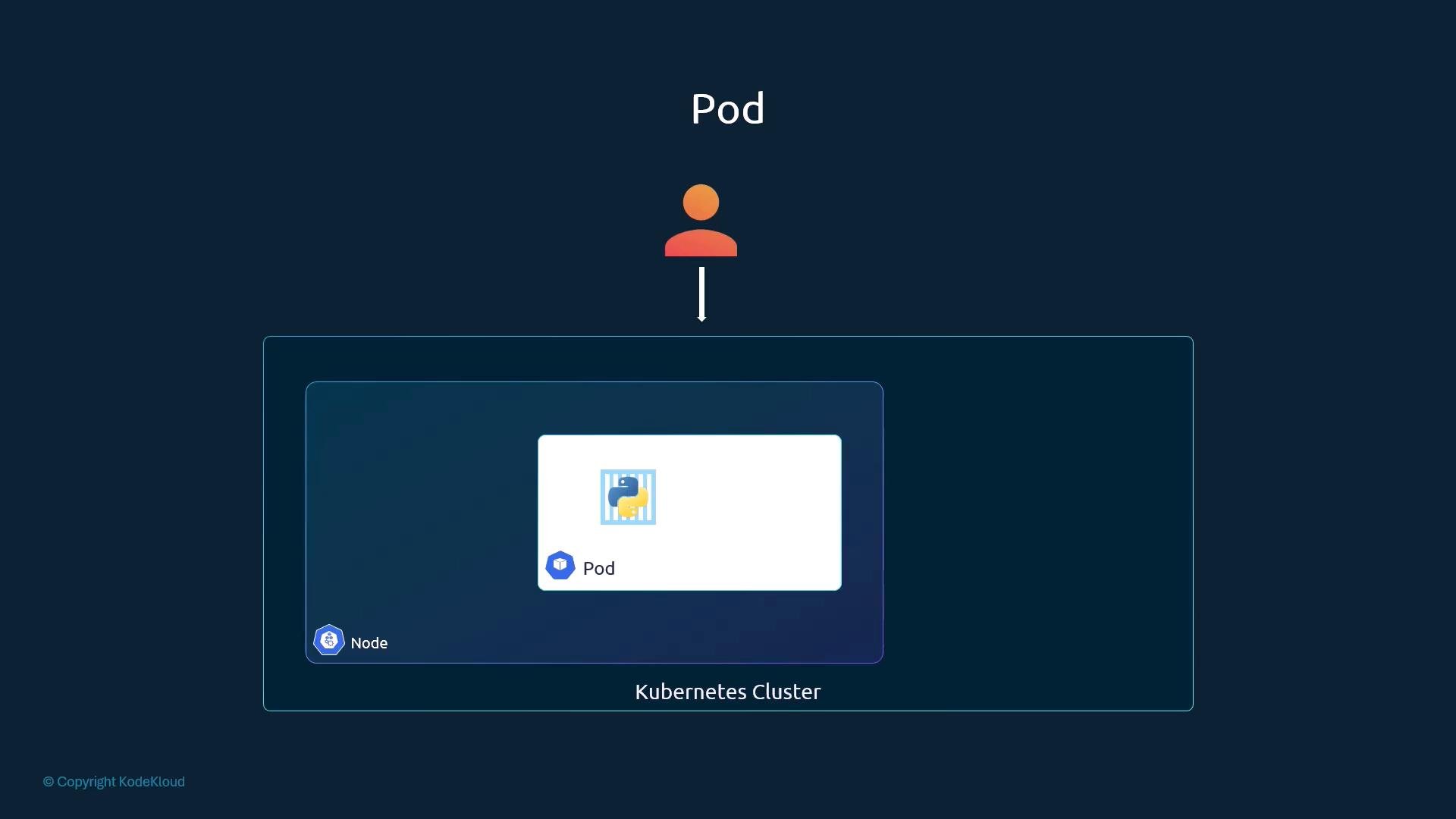 A simple diagram of a Kubernetes cluster showing a user (icon) pointing to a Pod inside a Node. The Pod is depicted as a container (with a Python logo) within the Kubernetes Cluster boundary.