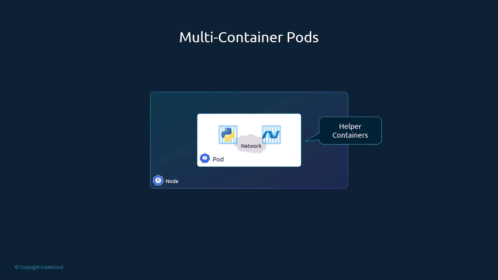 A slide titled "Multi-Container Pods" showing a Kubernetes node containing a pod with two side-by-side containers connected by a shared network. A callout labels them as "Helper Containers."