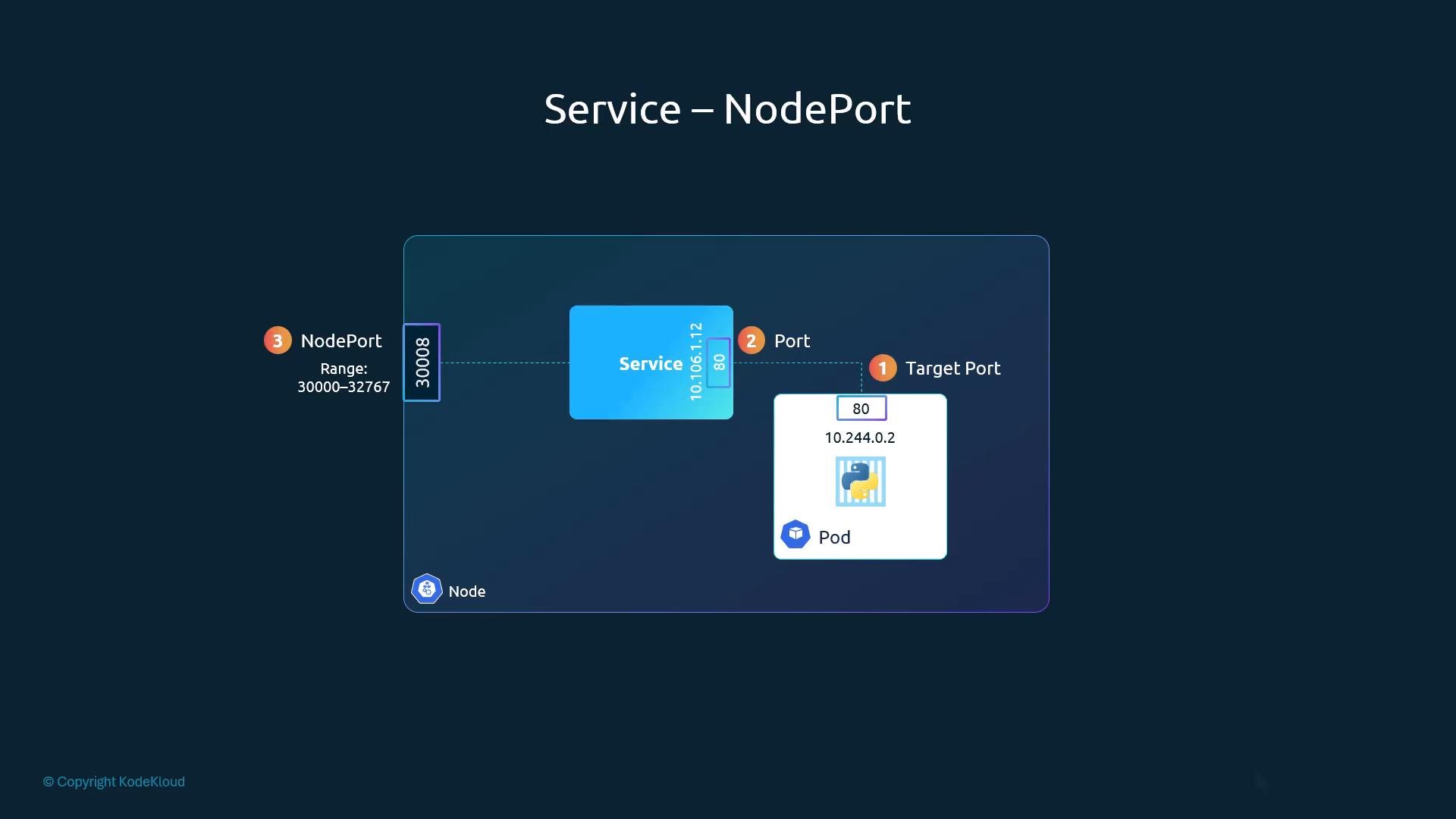 A simple diagram showing a Kubernetes NodePort service: NodePort 30008 on the node forwards to a Service (10.106.1.12:80) which routes traffic to a Pod at 10.244.0.2 on target port 80. The image labels the NodePort range (30000–32767) and the Port → TargetPort mapping.