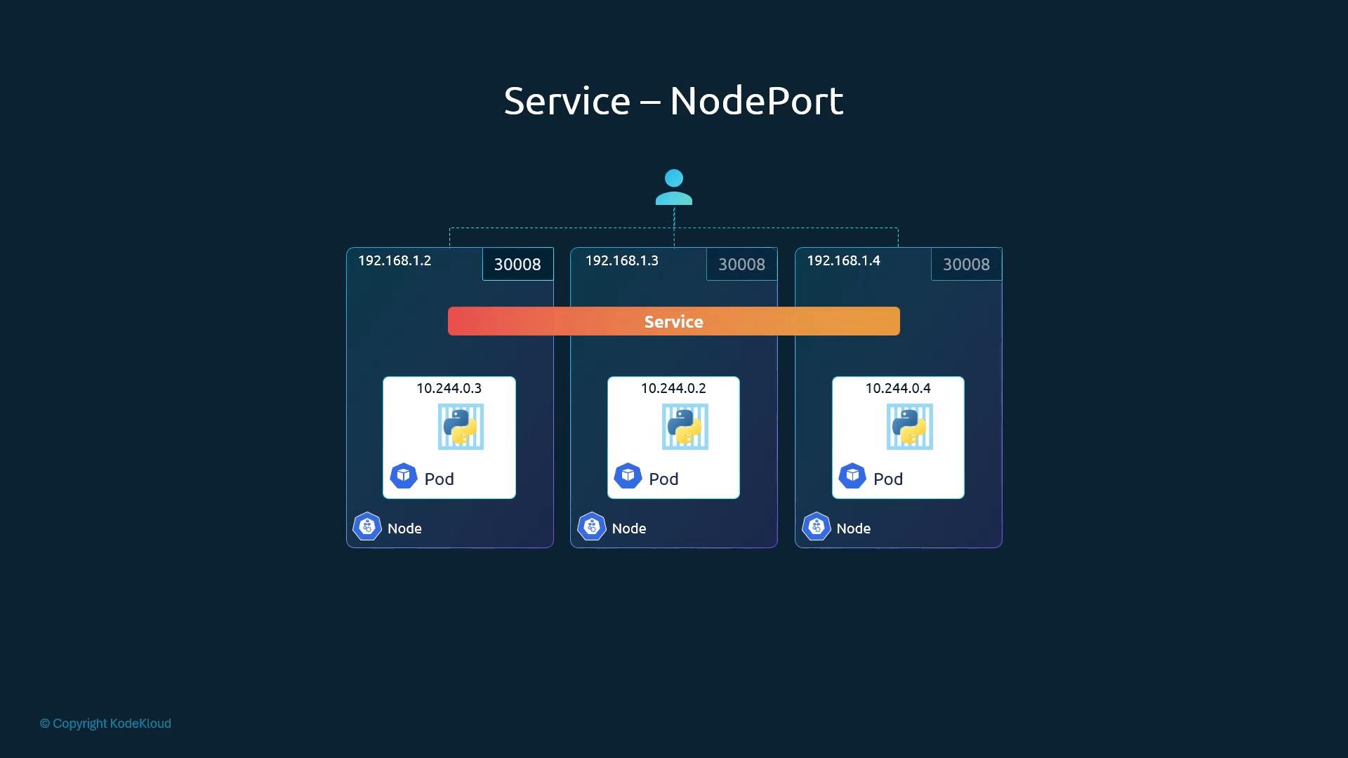 A Kubernetes "Service — NodePort" diagram showing three nodes (192.168.1.2, 192.168.1.3, 192.168.1.4) each exposing port 30008 that forwards traffic to pods (10.244.0.3, 10.244.0.2, 10.244.0.4). The central Service load-balances incoming requests across those pods.