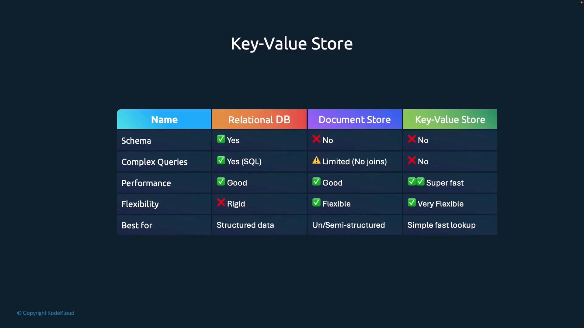 A chart titled "Key-Value Store" comparing Relational DB, Document Store, and Key-Value Store. It contrasts schema, complex queries, performance, flexibility and best-use cases with checkmarks and short notes (e.g., relational: schema & SQL; key-value: no schema, super fast, very flexible).