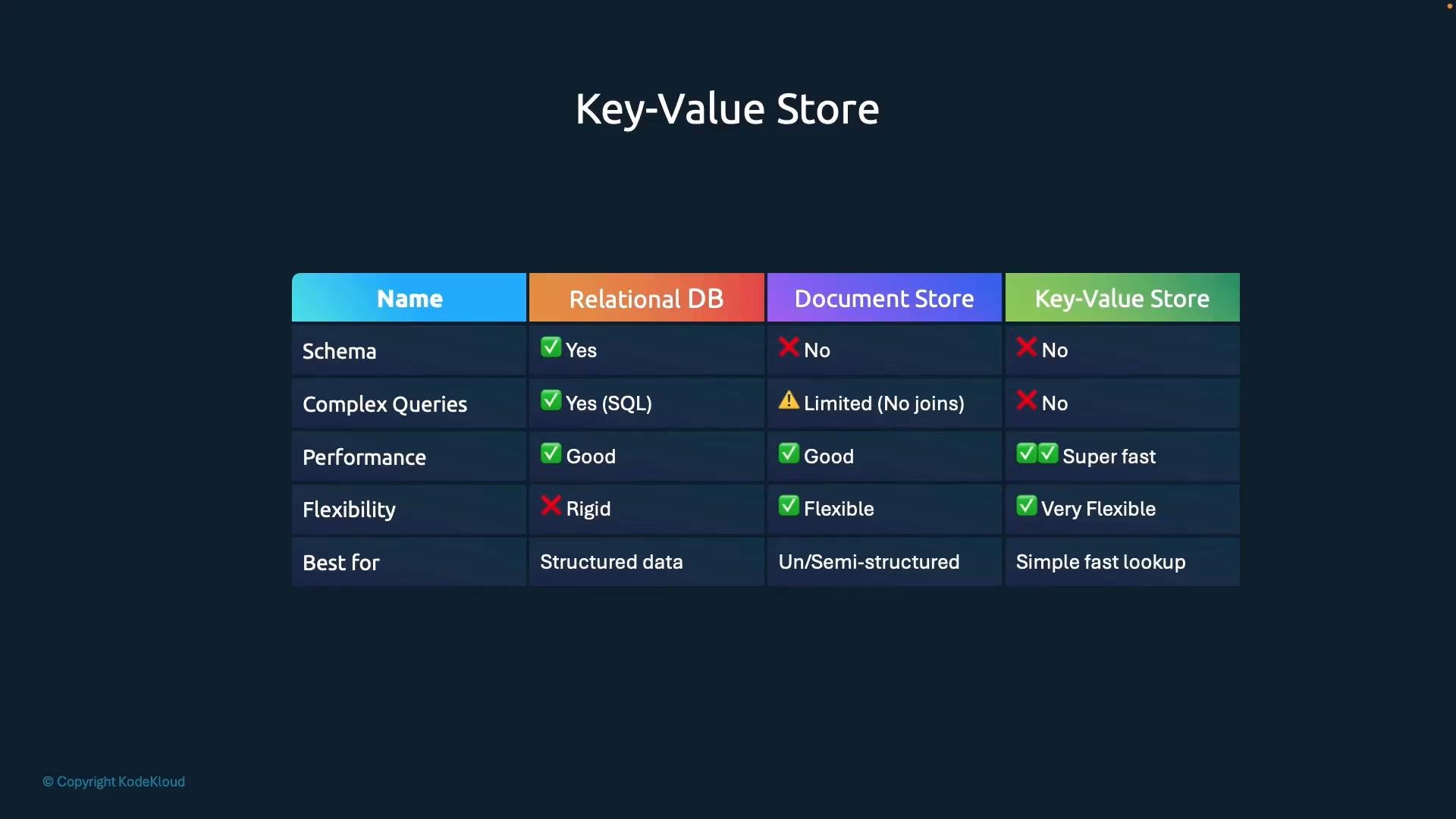 A chart titled "Key-Value Store" comparing Relational DB, Document Store, and Key-Value Store. It contrasts schema, complex queries, performance, flexibility and best-use cases with checkmarks and short notes (e.g., relational: schema & SQL; key-value: no schema, super fast, very flexible).