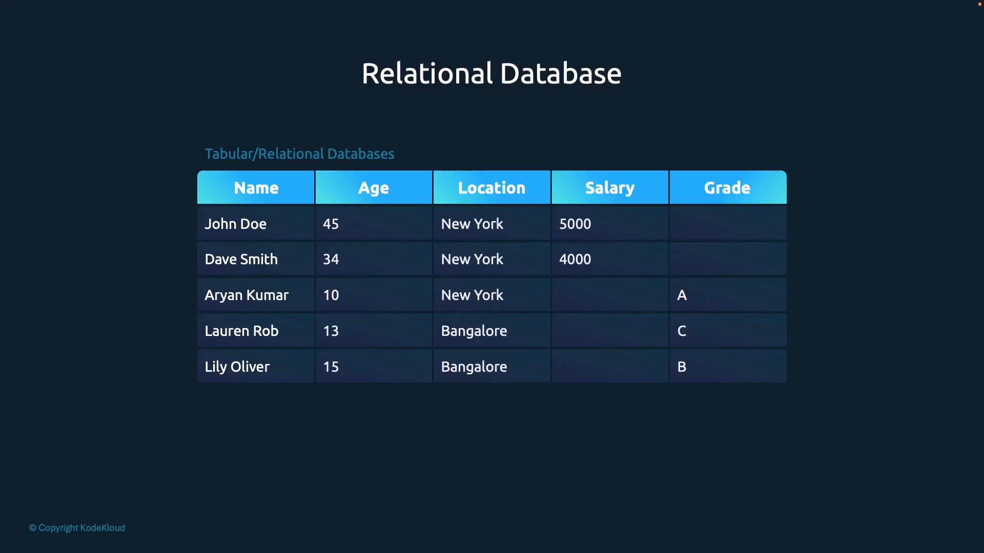The image is a slide titled "Relational Database" showing a tabular/relational database example. It displays columns (Name, Age, Location, Salary, Grade) with sample rows like John Doe, Dave Smith, Aryan Kumar, Lauren Rob, and Lily Oliver.