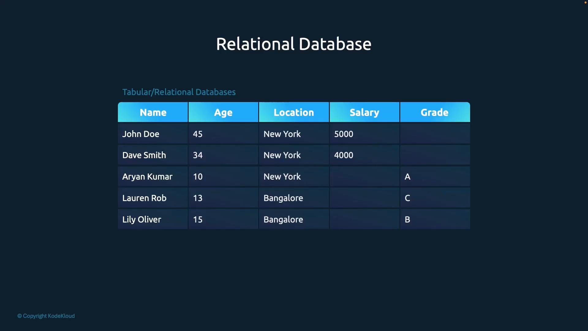 The image is a slide titled "Relational Database" showing a tabular/relational database example. It displays columns (Name, Age, Location, Salary, Grade) with sample rows like John Doe, Dave Smith, Aryan Kumar, Lauren Rob, and Lily Oliver.