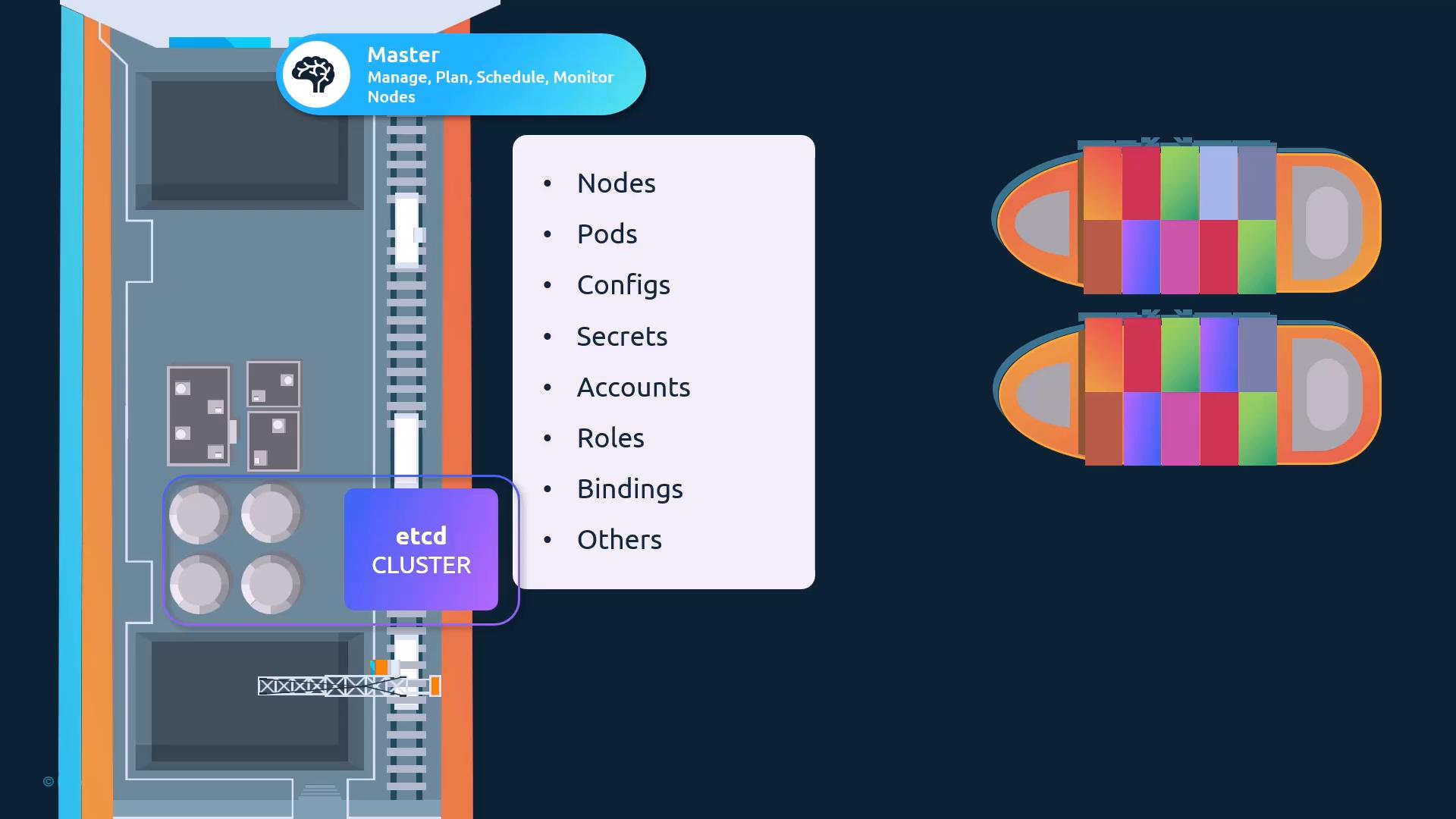 A stylized diagram showing a Kubernetes master and etcd cluster on the left with a list of resources (Nodes, Pods, Configs, Secrets, Accounts, Roles, Bindings, Others). On the right are two container ships filled with colorful containers representing deployed workloads.