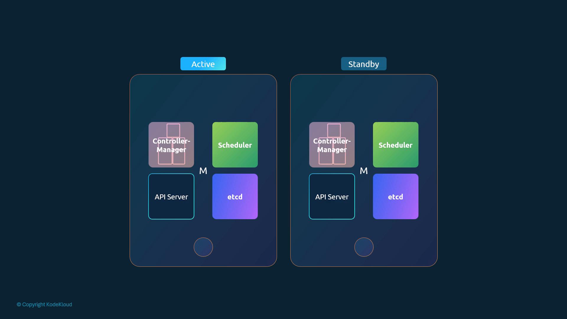 A stylized diagram of two mirrored control-plane nodes labeled "Active" and "Standby," each containing Controller-Manager, Scheduler, API Server, and etcd components. It illustrates a high-availability Kubernetes control plane setup.