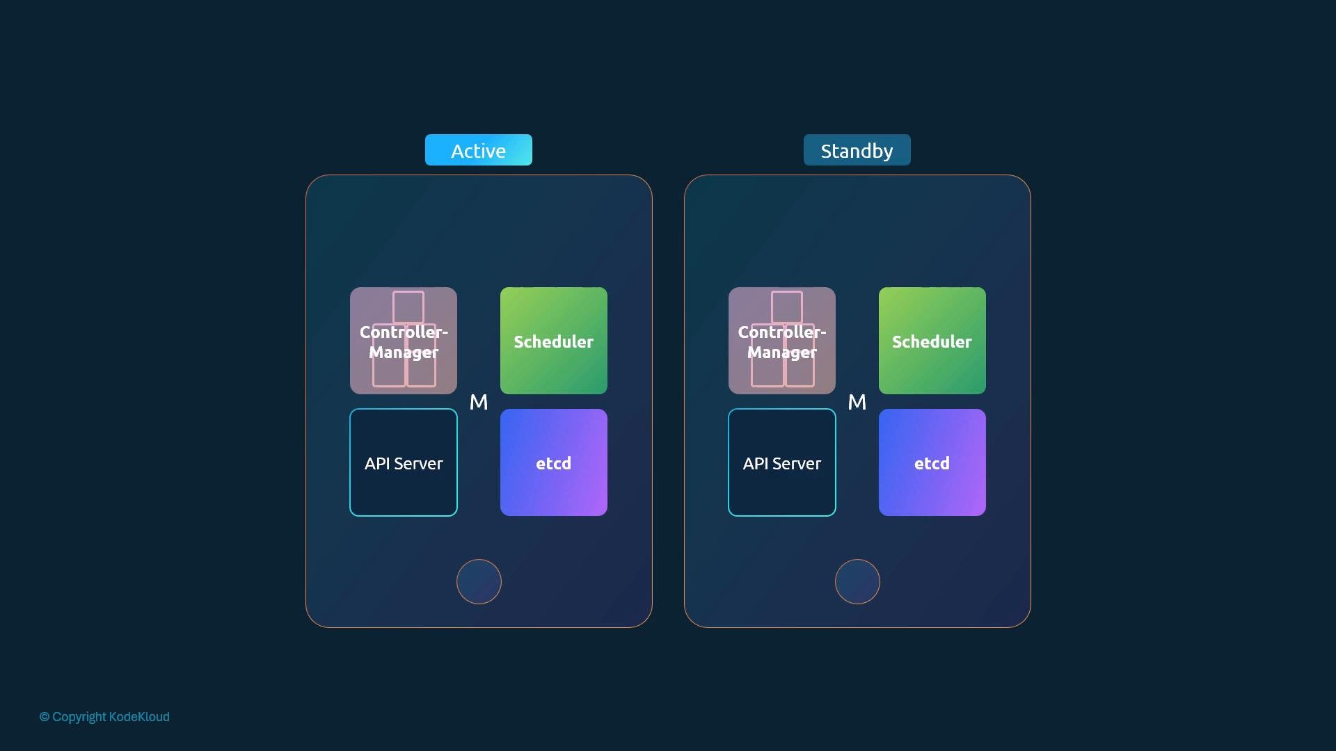 A stylized diagram of two mirrored control-plane nodes labeled "Active" and "Standby," each containing Controller-Manager, Scheduler, API Server, and etcd components. It illustrates a high-availability Kubernetes control plane setup.