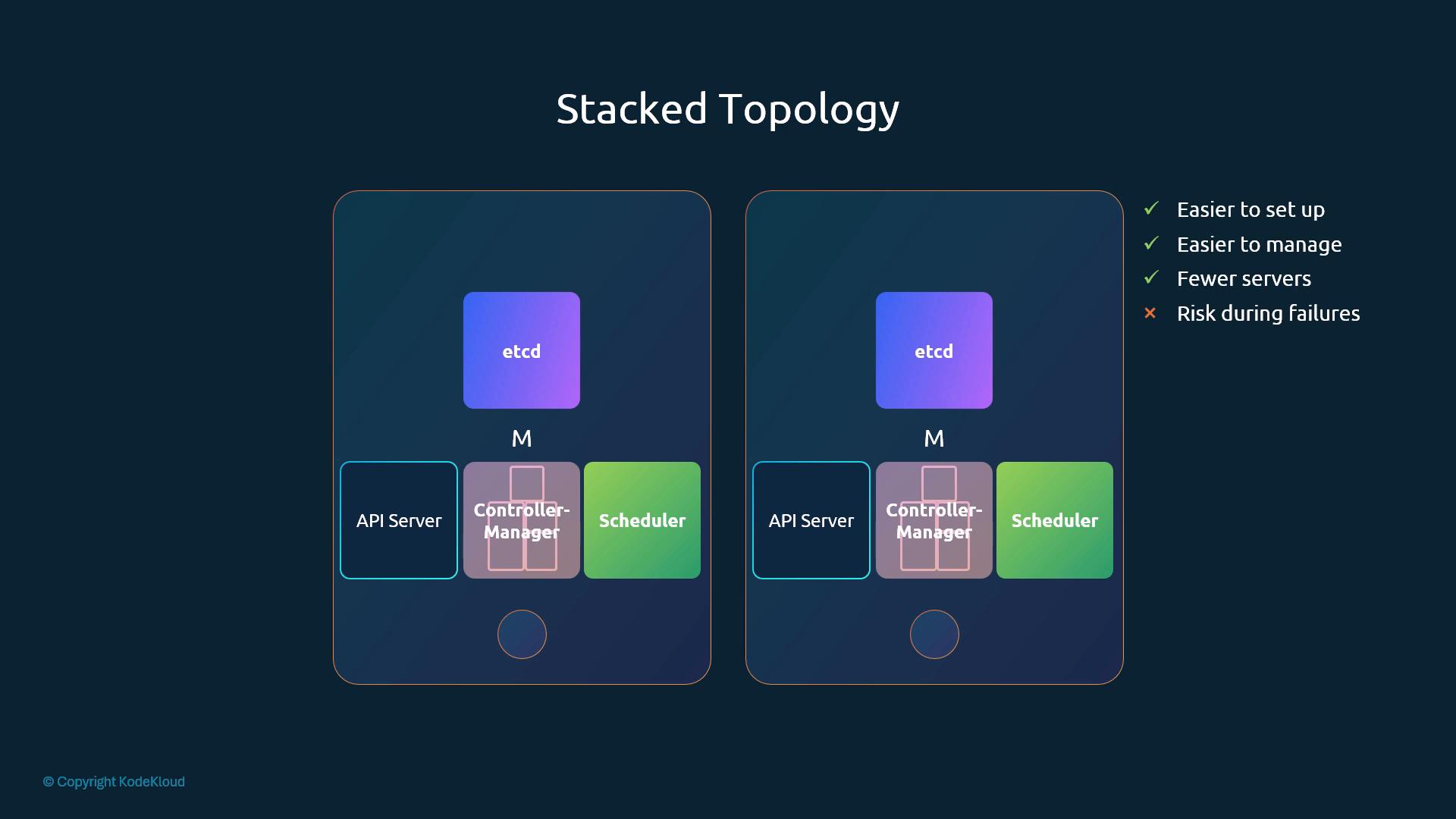 A slide titled "Stacked Topology" showing two master-node diagrams, each containing etcd, API Server, Controller-Manager, and Scheduler components. A bullet list at right notes pros (easier to set up/manage, fewer servers) and a con (risk during failures).