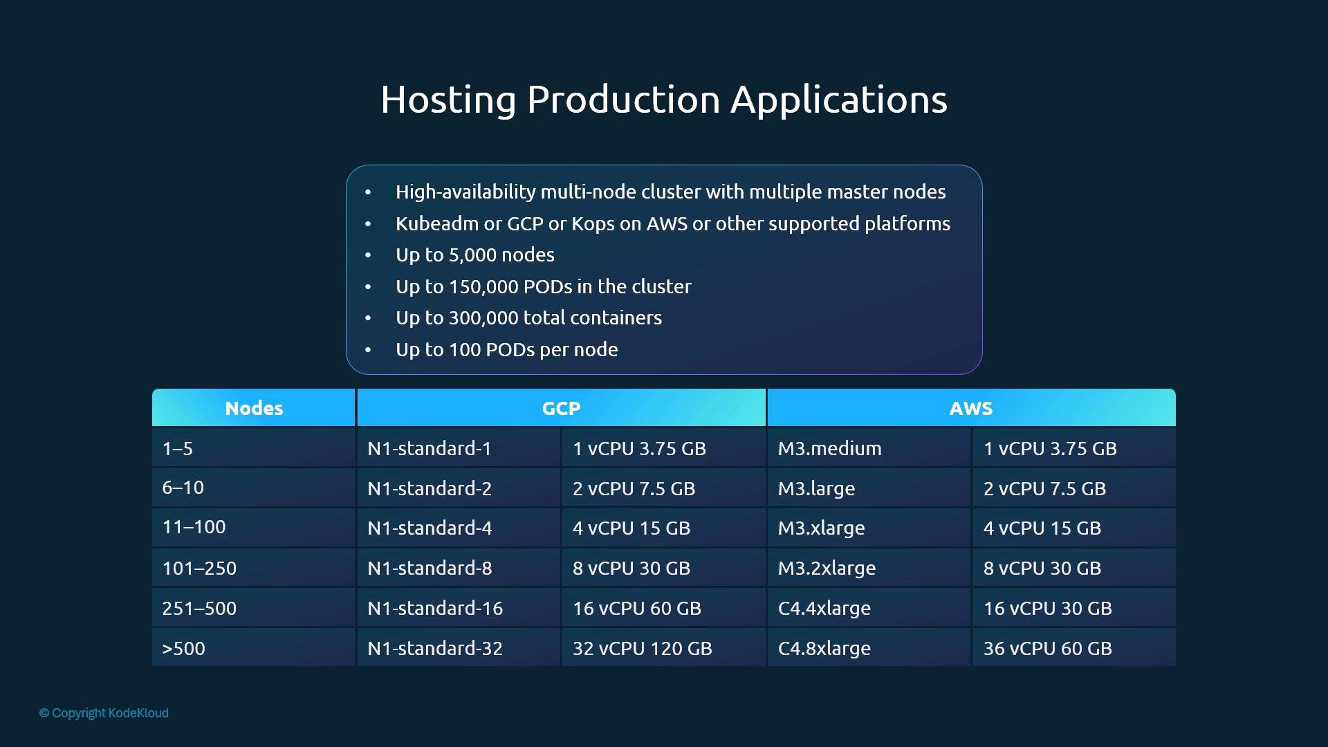 A presentation slide titled "Hosting Production Applications" listing deployment guidelines and capacity limits (high-availability multi-node clusters, kubeadm/GCP/Kops, up to 5,000 nodes, 150,000 PODs, 300,000 containers, etc.). Below is a table mapping node count ranges to recommended GCP and AWS instance types with vCPU and memory sizes.