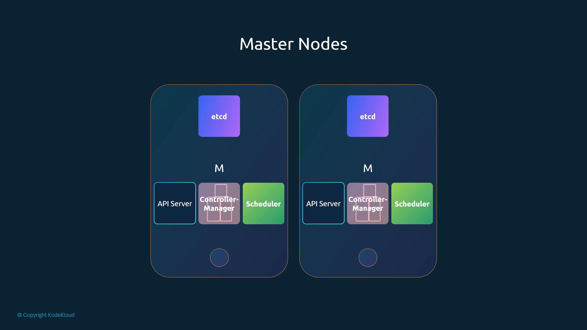 A diagram titled "Master Nodes" showing two identical master node boxes. Each box depicts etcd at the top and the API Server, Controller‑Manager, and Scheduler components arranged below (Kubernetes master architecture).