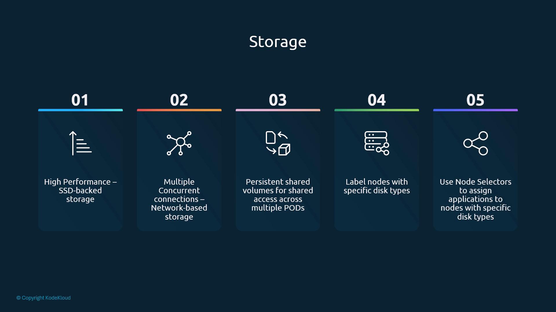 A presentation slide titled "Storage" with five numbered panels that list storage features: high-performance SSD-backed storage, network-based concurrent connections, persistent shared volumes for multiple PODs, labeling nodes by disk type, and using node selectors to assign apps to specific disks.